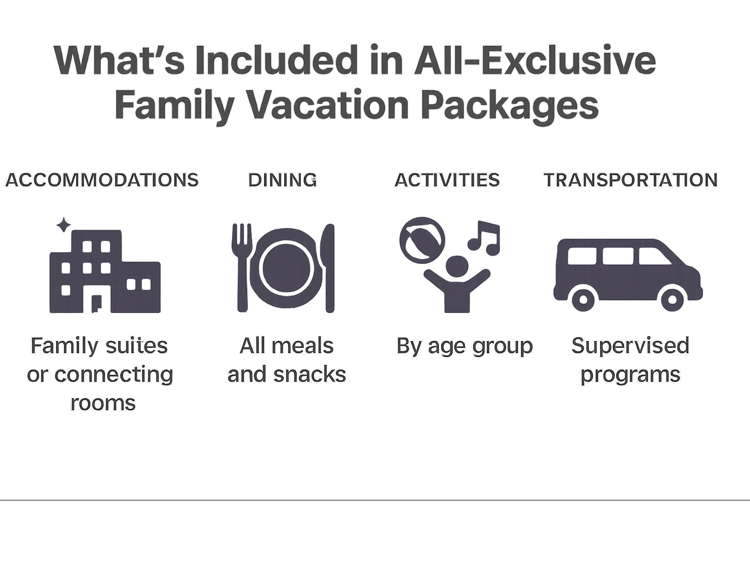 Comprehensive breakdown of what's included in all-exclusive family vacation packages, showing accommodations, dining options, activities by age group, childcare services, and transportation - all exclusive family vacation packages infographic 