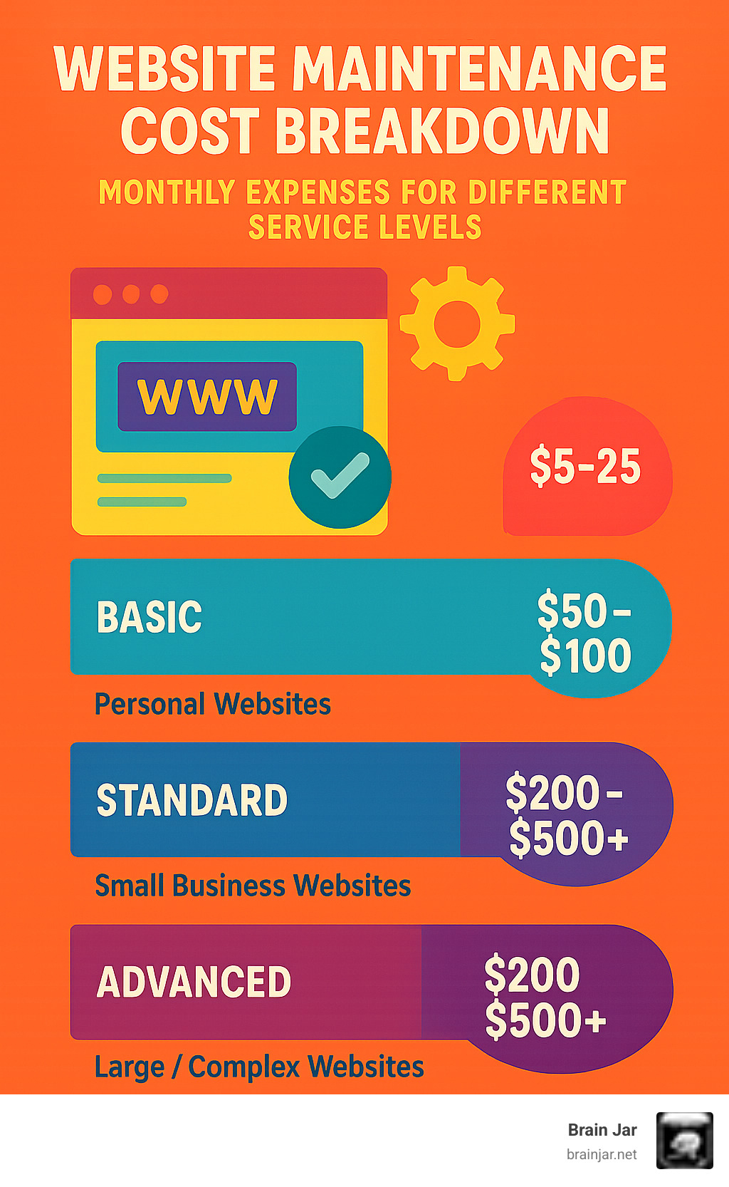 website maintenance cost breakdown showing monthly expenses for different service levels - website maintenance infographic 