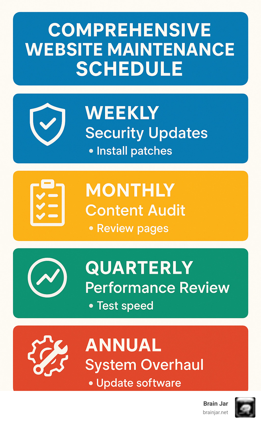Comprehensive website maintenance schedule showing weekly security updates, monthly content audits, quarterly performance reviews, and annual system overhauls with associated tasks and timelines - website maintenance infographic 