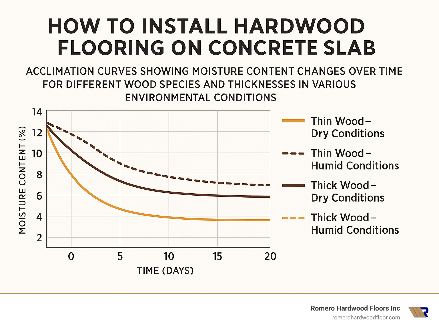 Acclimation curves showing moisture content changes over time for different wood species and thicknesses in various environmental conditions - how to install hardwood flooring on concrete slab infographic 