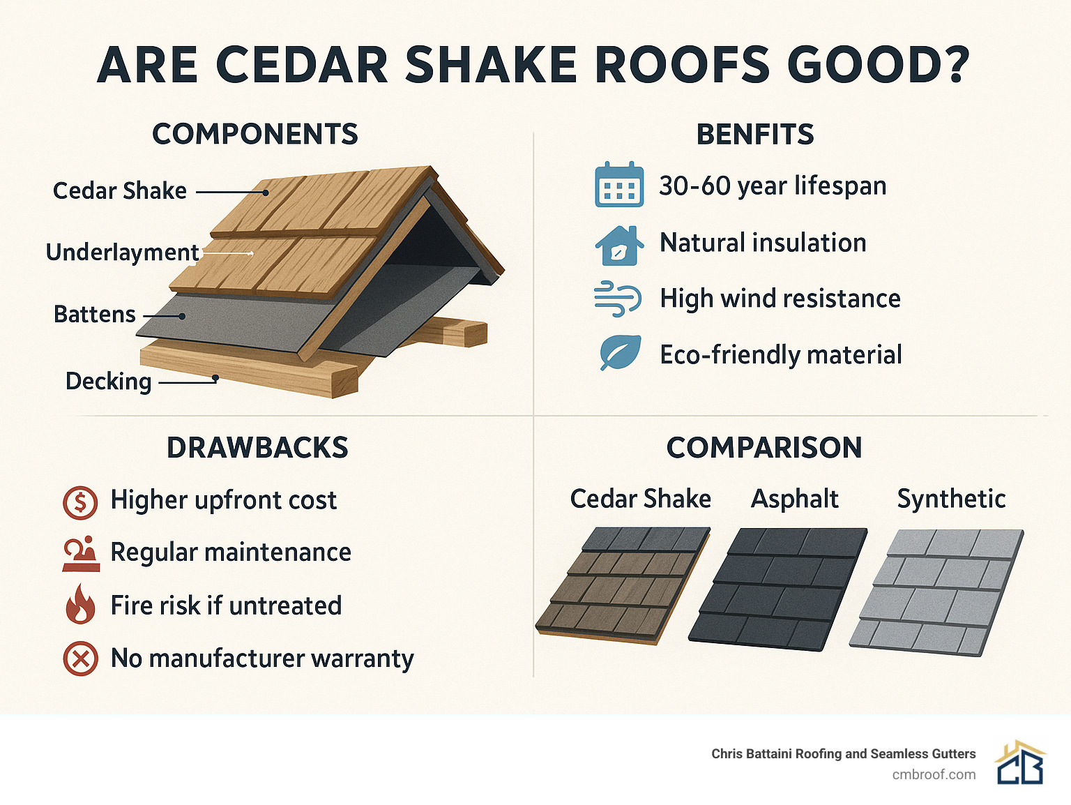 Detailed breakdown of cedar shake roof components, benefits, drawbacks, costs, and maintenance requirements with visual comparison to asphalt and synthetic alternatives - are cedar shake roofs good infographic 
