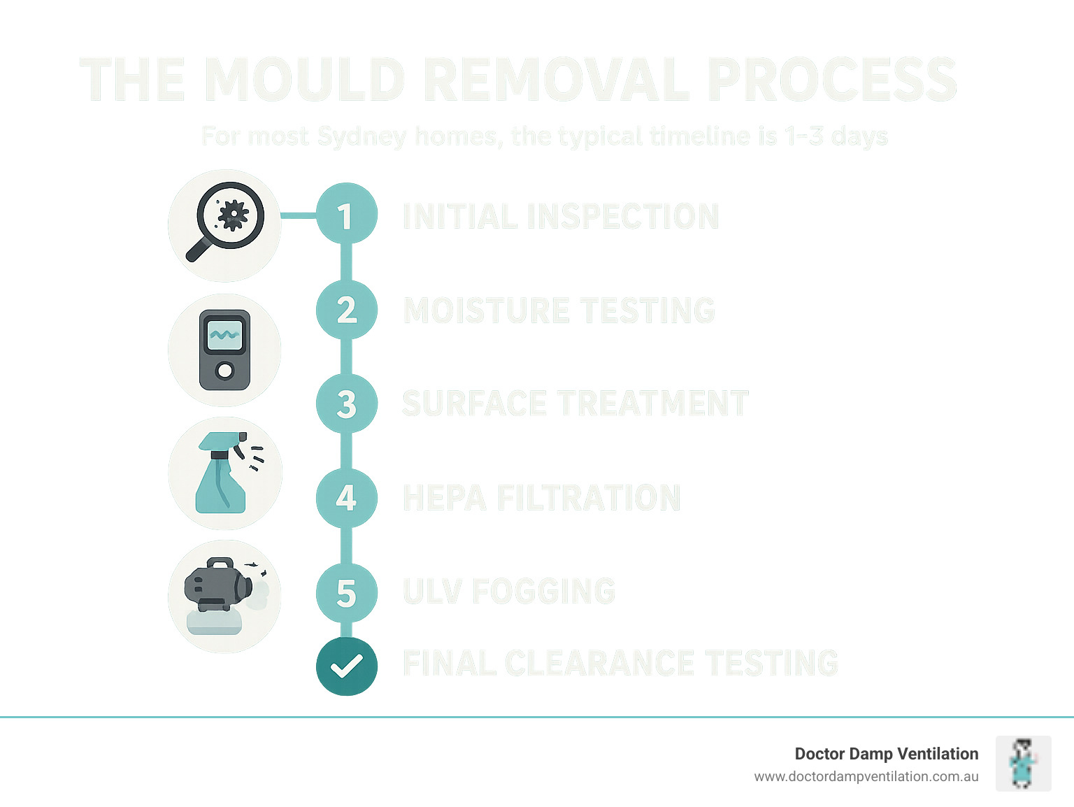 Infographic showing the complete mould removal process from initial inspection through moisture testing, surface treatment, HEPA filtration, ULV fogging, and final clearance testing with typical timeline of 1-3 days for most Sydney homes - mould experts sydney infographic 