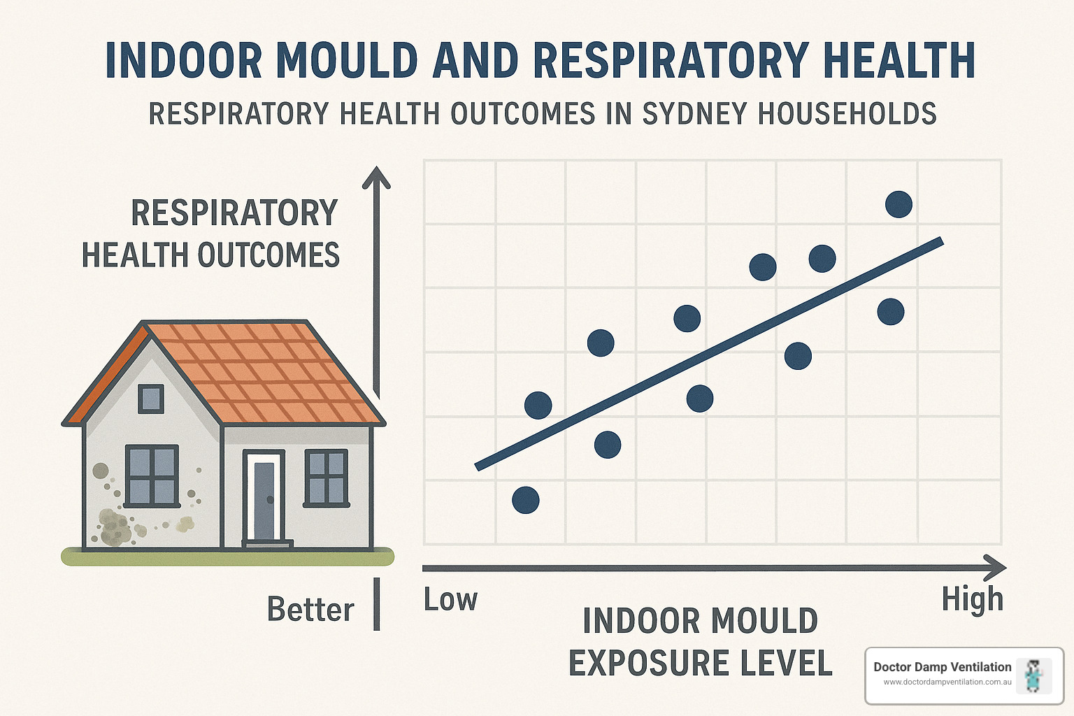 Scientific research showing correlation between mould exposure levels and respiratory health outcomes in Sydney households - mould experts sydney