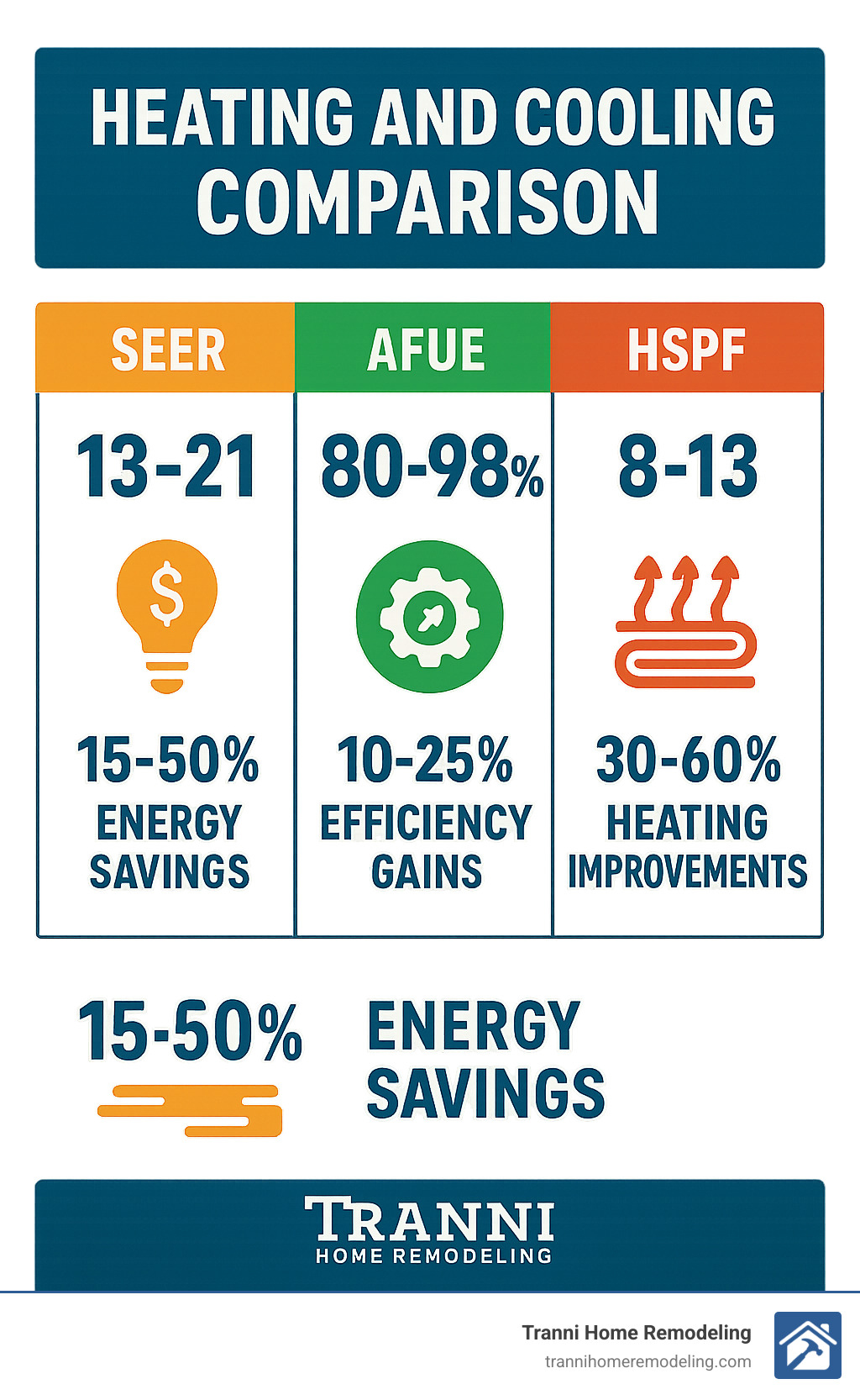 Stay Cozy: Top Heating and Cooling Products Reviewed 5 Comparison table showing SEER ratings 13-21+ deliver 15-50% energy savings, AFUE ratings 80-98% provide 10-25% efficiency gains, and HSPF ratings 8-13 offer 30-60% heating improvements over older equipment - heating and cooling infographic