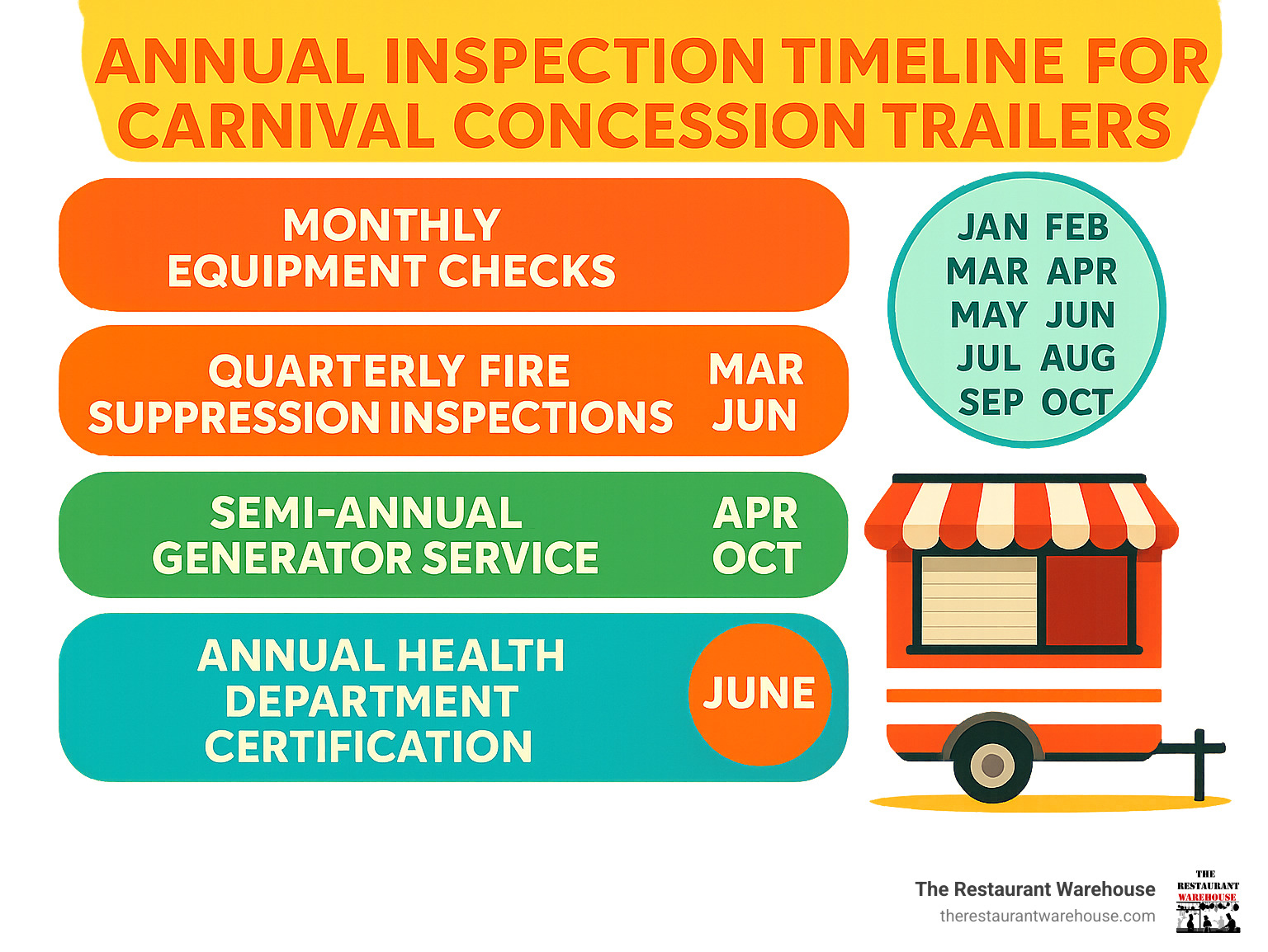 Infographic showing annual inspection timeline for carnival concession trailers, including monthly equipment checks, quarterly fire suppression inspections, semi-annual generator service, and annual health department certifications, with specific months marked for each requirement - carnival concession trailers for sale infographic 