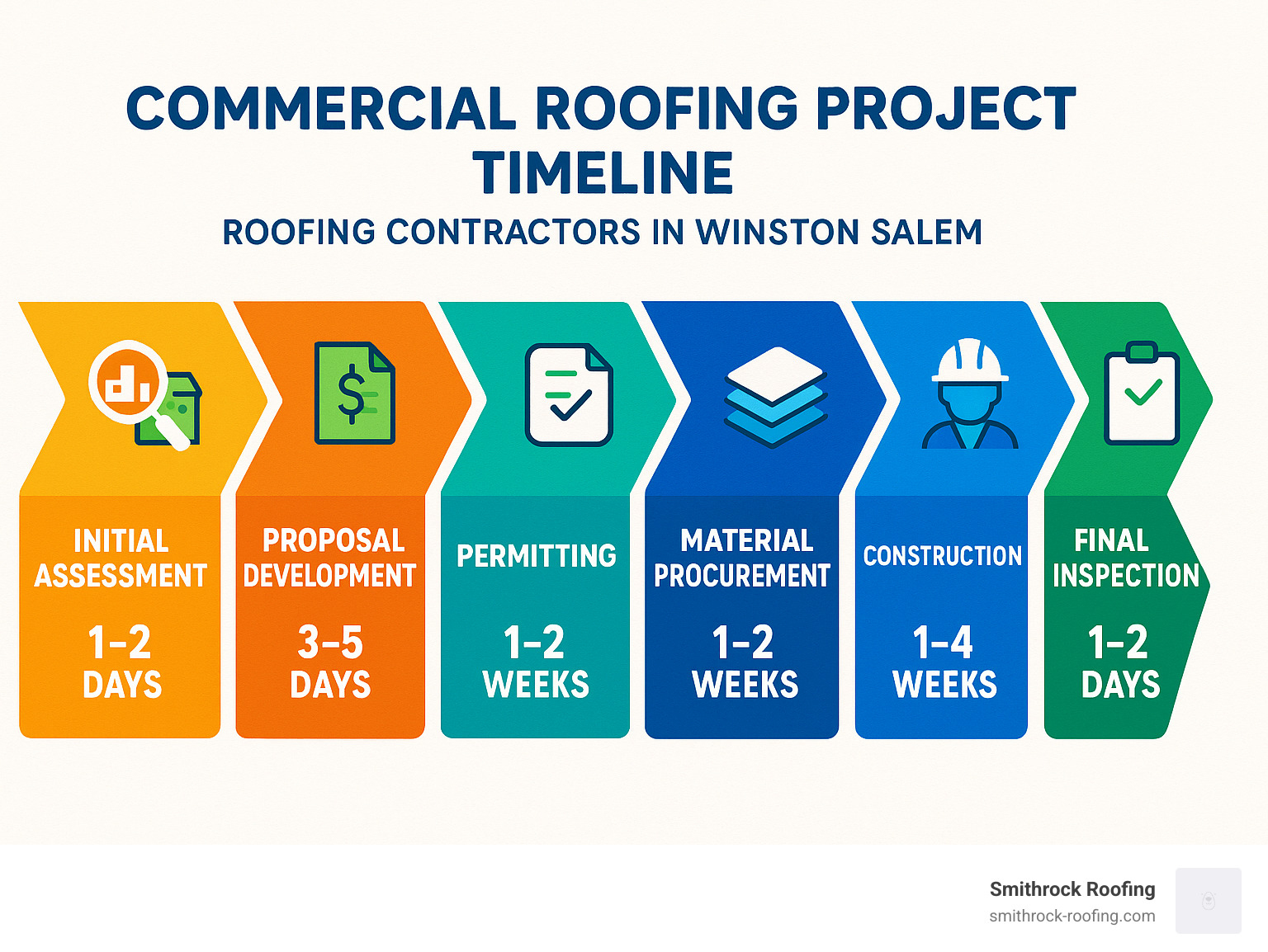 Infographic showing commercial roofing project timeline with phases: initial assessment (1-2 days), proposal development (3-5 days), permitting (1-2 weeks), material procurement (1-2 weeks), construction (1-4 weeks), and final inspection (1-2 days) - roofing contractors in Winston Salem infographic 