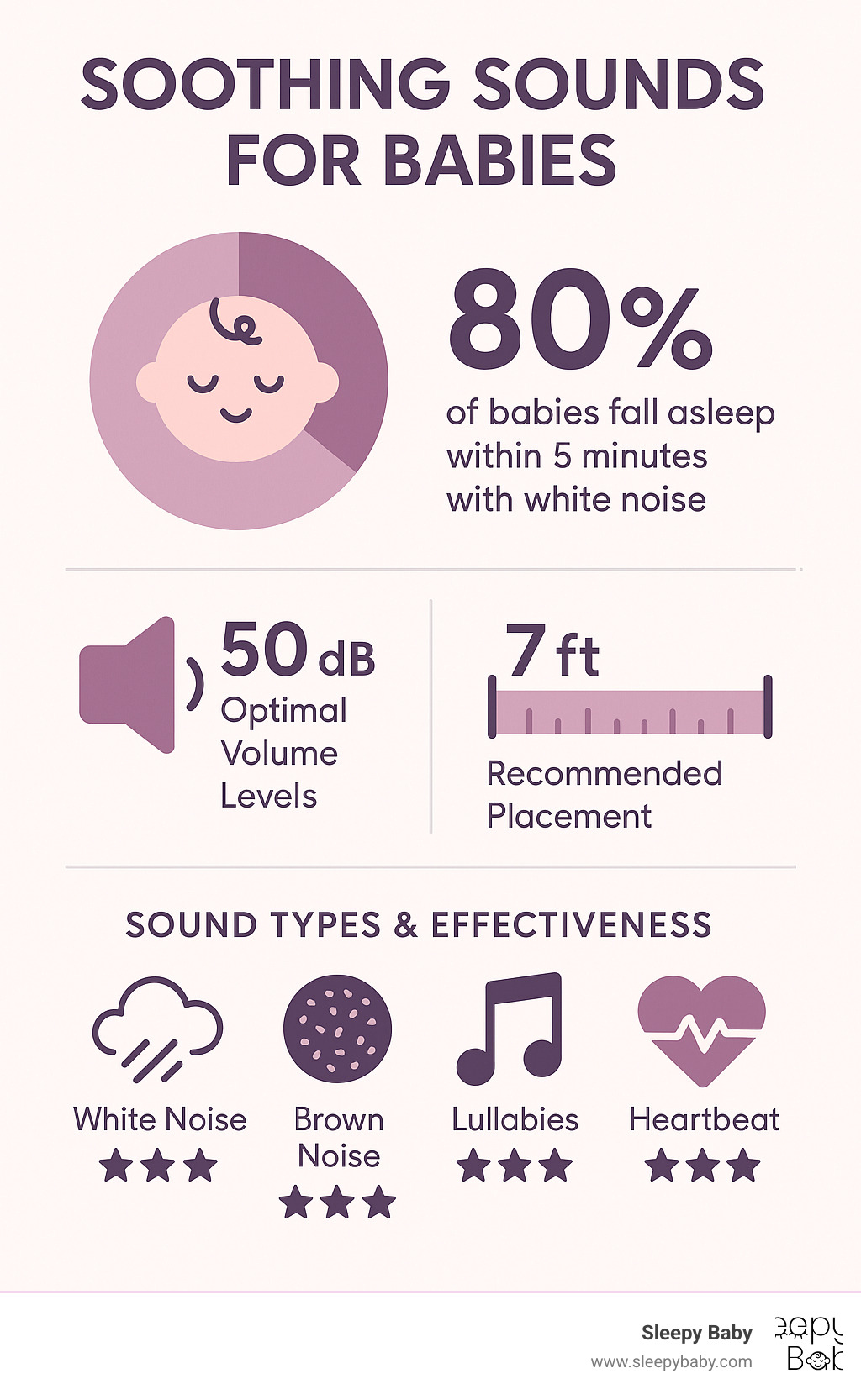 Statistical breakdown showing 80% of babies fall asleep within 5 minutes with white noise, optimal volume levels at 50dB, and recommended 7-foot placement distance, with icons representing different sound types and their effectiveness ratings - soothing sounds for babies infographic 