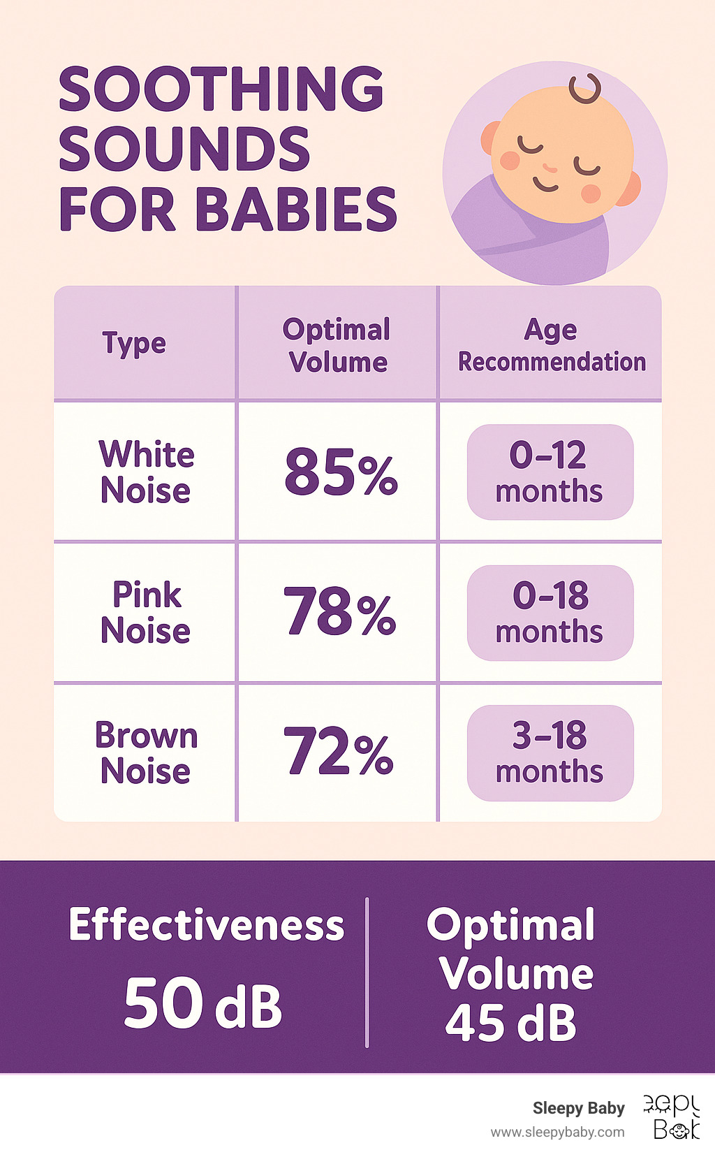 Comparison table showing effectiveness ratings, optimal volume levels, and age recommendations for white noise (85% effectiveness, 50dB, 0-12 months), pink noise (78% effectiveness, 45dB, 0-18 months), and brown noise (72% effectiveness, 40dB, 3-18 months) - soothing sounds for babies infographic 