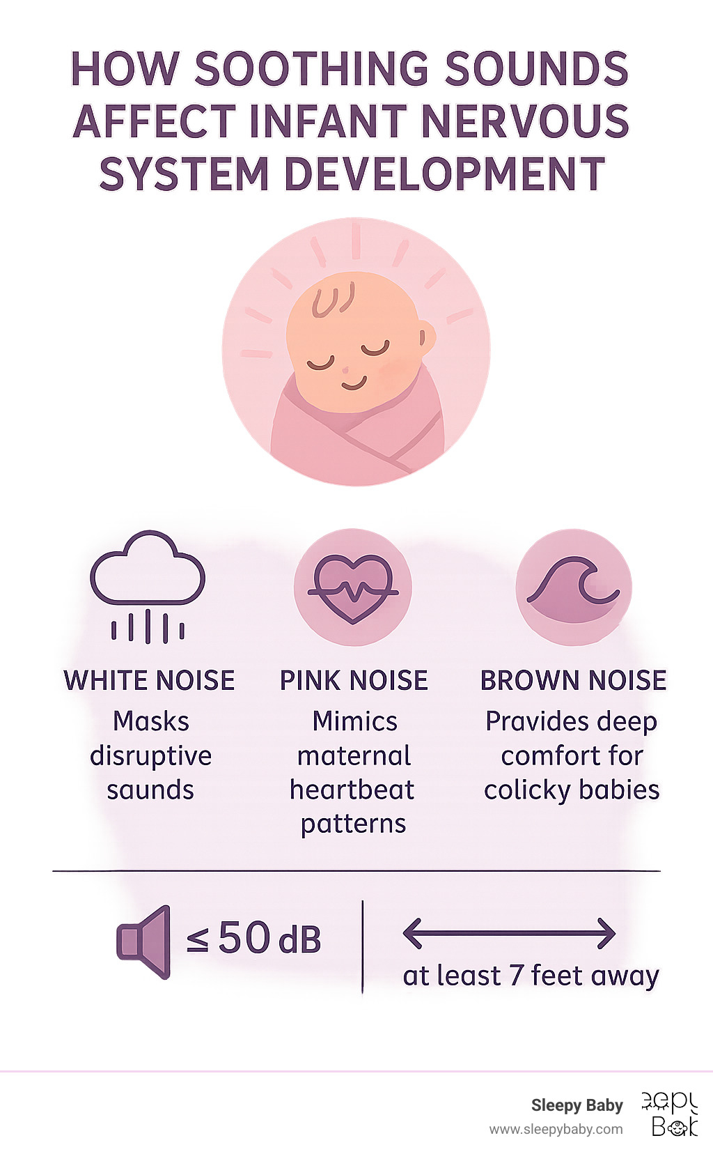 Infographic showing how different sound frequencies affect infant nervous system development, including white noise masking disruptive sounds, pink noise mimicking maternal heartbeat patterns, and brown noise providing deep comfort for colicky babies, with safe decibel levels and placement guidelines - soothing sounds for babies infographic 