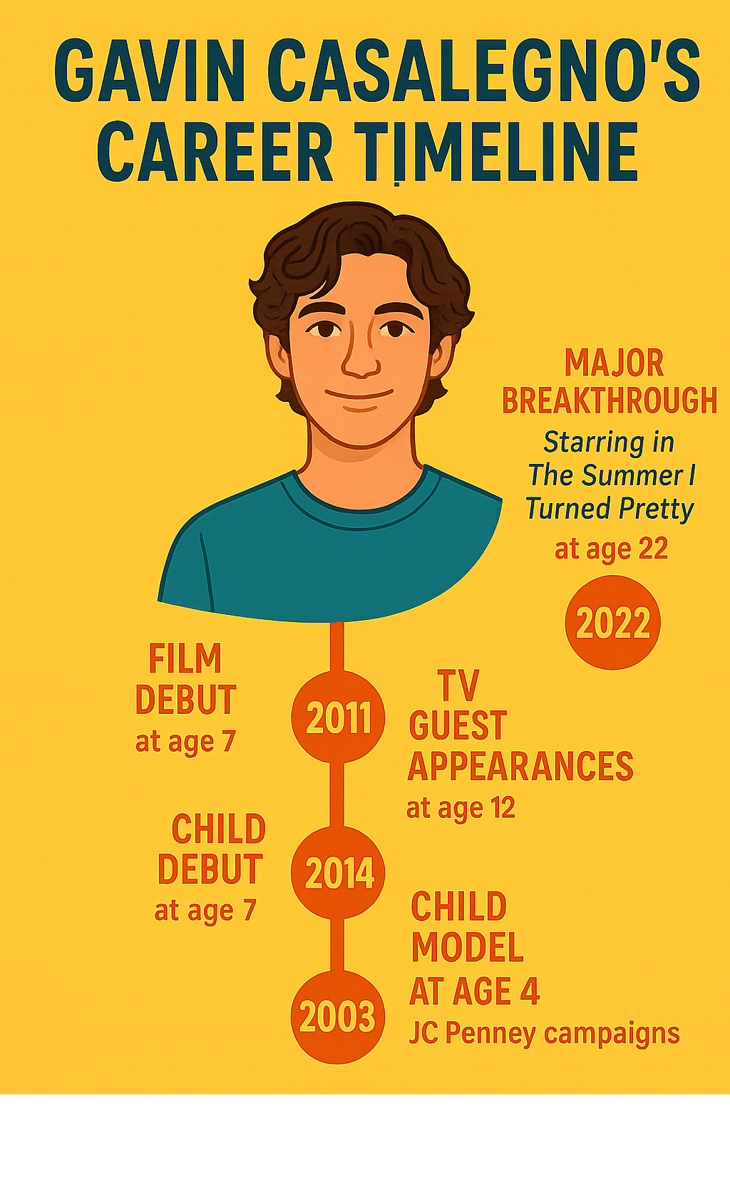 Comprehensive timeline showing Gavin Casalegno's career progression from child model at age 4 to starring in The Summer I Turned Pretty, including key milestones like JC Penney campaigns, film debuts, TV guest appearances, and major breakthrough roles with corresponding years and ages - gavin casalegno infographic 
