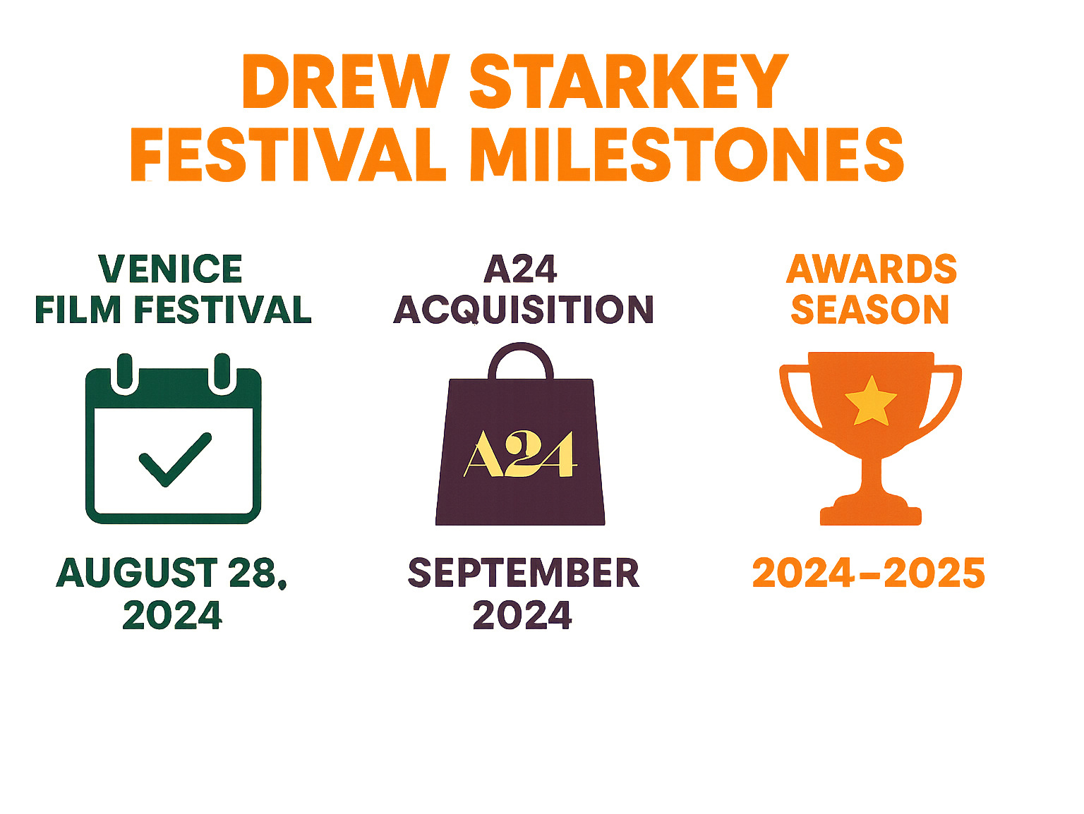 Drew Starkey festival milestones infographic showing Venice Film Festival premiere dates, A24 acquisition timeline, and potential awards season calendar - drew starkey infographic Drew Starkey festival milestones infographic showing Venice Film Festival premiere dates, A24 acquisition timeline, and potential awards season calendar - drew starkey infographic