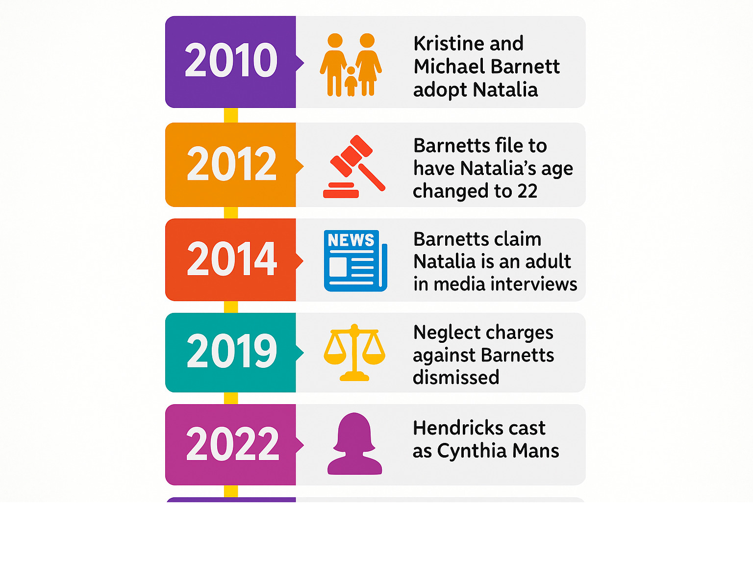 Detailed timeline infographic showing the Natalia Grace case from 2010 adoption through 2025 Hulu series premiere, including key legal milestones, media coverage, and casting announcements - cast of good american family infographic Detailed timeline infographic showing the Natalia Grace case from 2010 adoption through 2025 Hulu series premiere, including key legal milestones, media coverage, and casting announcements - cast of good american family infographic