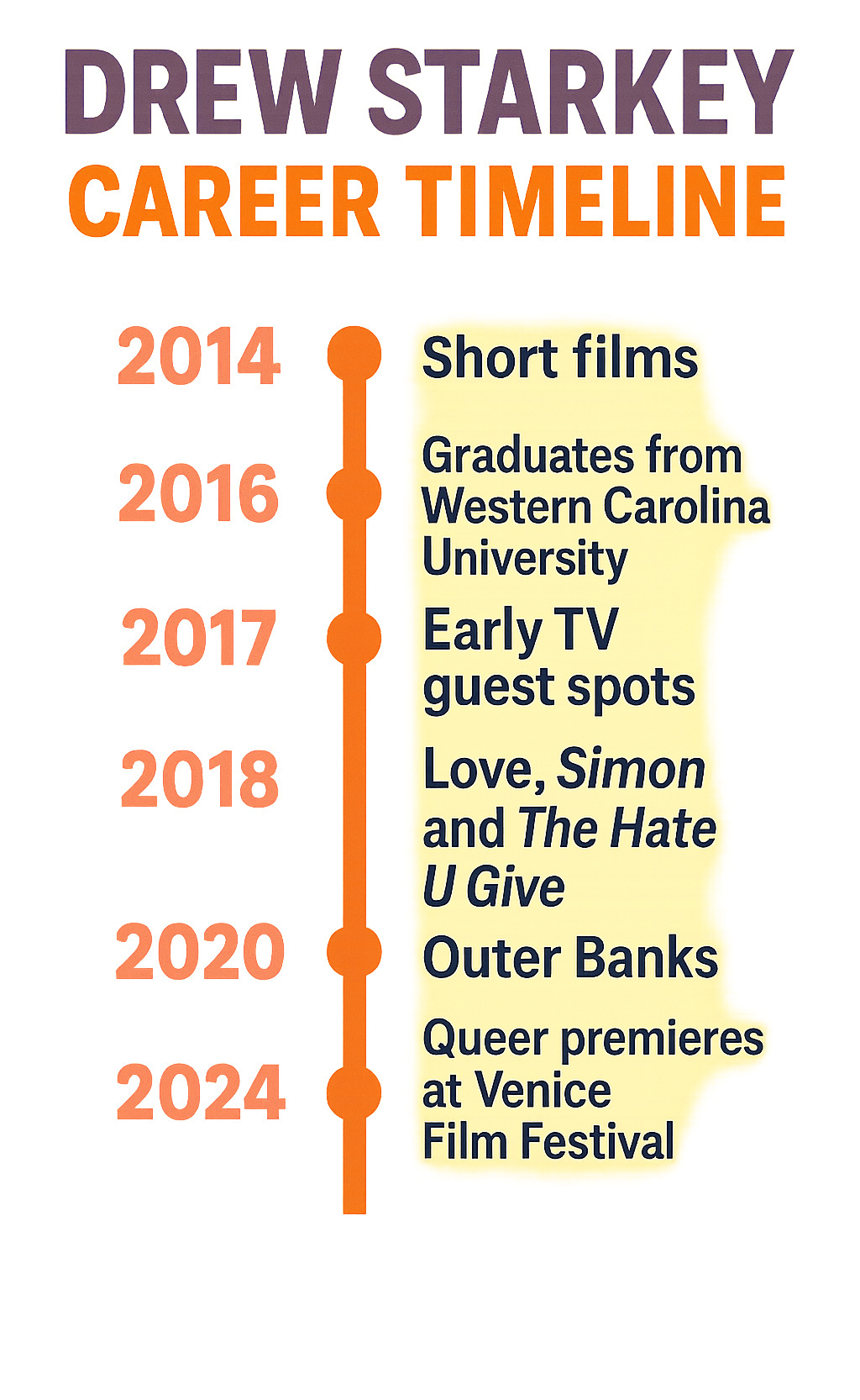 Drew Starkey career timeline infographic showing his progression from 2014 short films through Western Carolina University graduation in 2016, early TV guest spots, 2018 breakthrough films Love Simon and The Hate U Give, 2020 Outer Banks casting, and 2024 Queer premiere at Venice Film Festival - drew starkey infographic Drew Starkey career timeline infographic showing his progression from 2014 short films through Western Carolina University graduation in 2016, early TV guest spots, 2018 breakthrough films Love Simon and The Hate U Give, 2020 Outer Banks casting, and 2024 Queer premiere at Venice Film Festival - drew starkey infographic