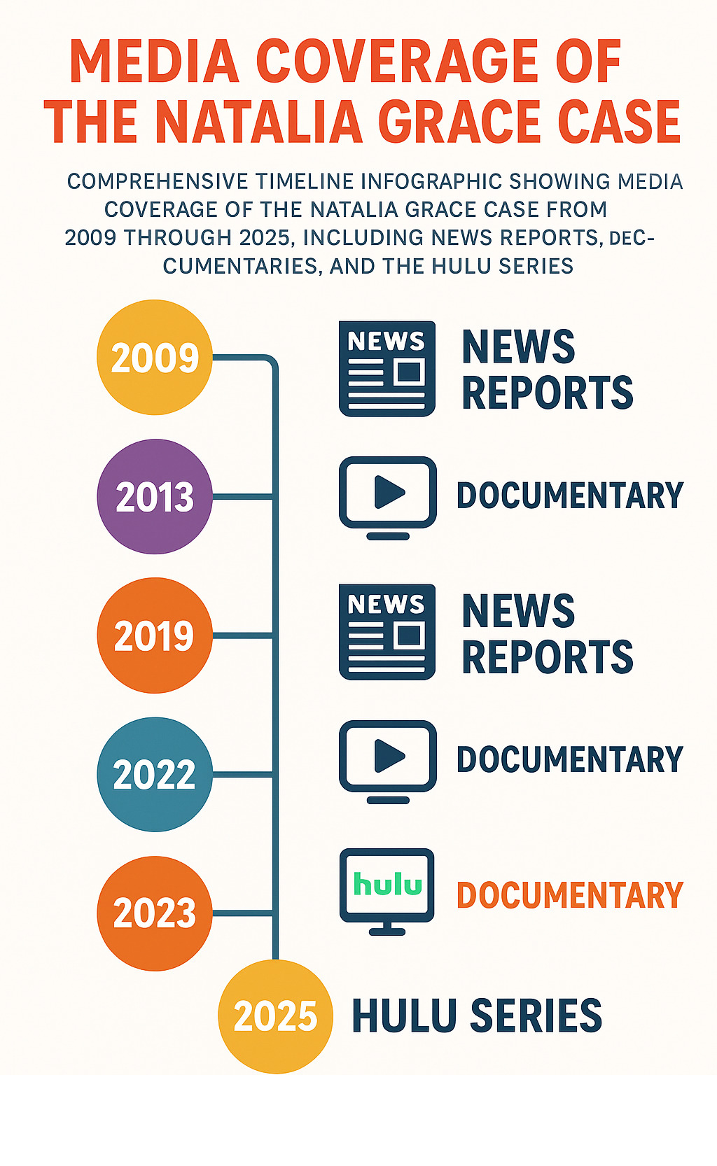 Comprehensive timeline infographic showing media coverage of the Natalia Grace case from 2009 through 2025, including news reports, documentaries, and the Hulu series - cast of good american family infographic Comprehensive timeline infographic showing media coverage of the Natalia Grace case from 2009 through 2025, including news reports, documentaries, and the Hulu series - cast of good american family infographic