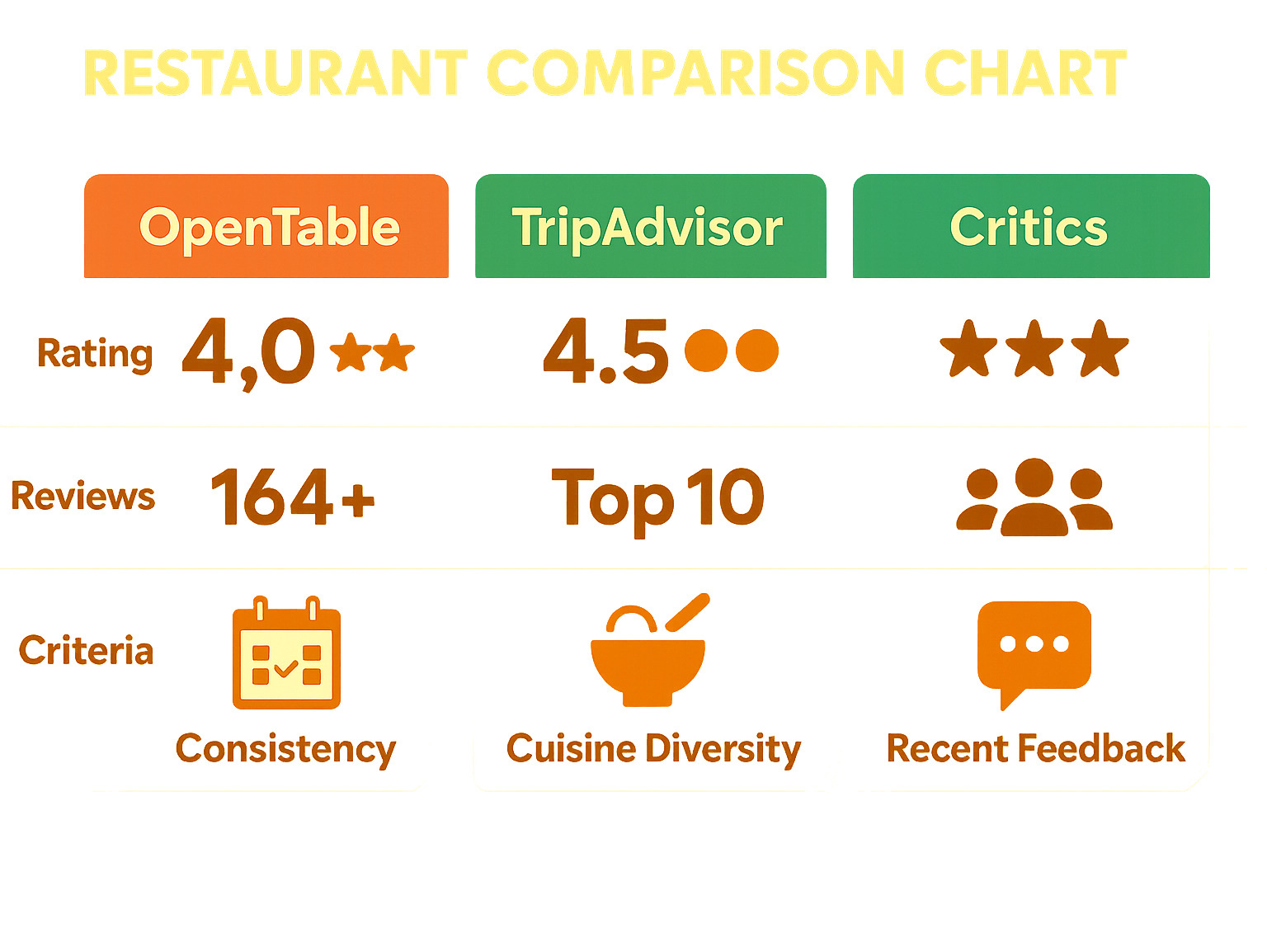 Restaurant comparison chart showing different platforms' rating systems, review counts, and key criteria used for selection - best restaurants near me infographic 