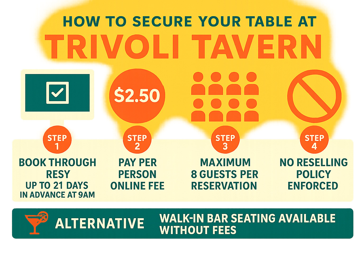 Infographic showing Trivoli Tavern reservation process: step 1 - book through Resy platform up to 21 days in advance at 9am, step 2 - pay $2.50 per person online fee, step 3 - maximum 8 guests per reservation, step 4 - no reselling policy enforced, alternative - walk-in bar seating available without fees - trivoli tavern infographic 