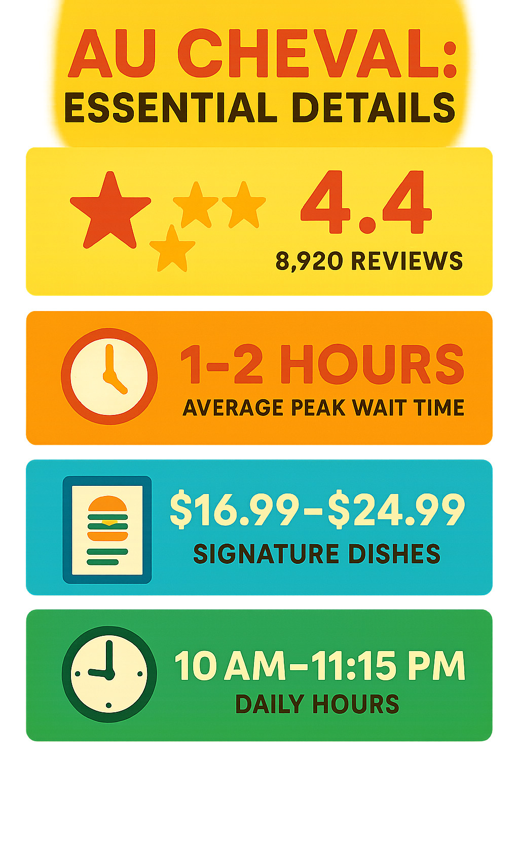 Au Cheval statistics showing 4.4 star rating from 8,920 reviews, average wait times of 1-2 hours during peak dining, menu price ranges from $16.99-$24.99 for signature dishes, and operating hours 10 AM to 11:15 PM daily - au cheval infographic 