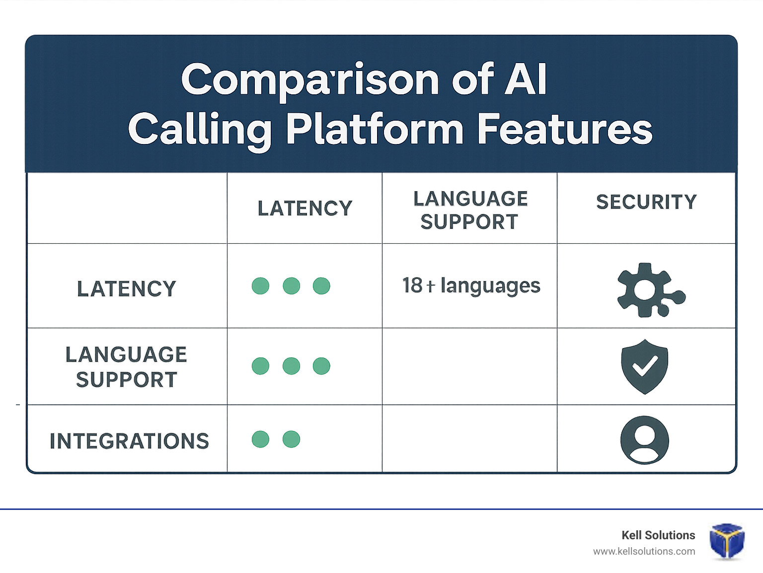 AI Calling Feature Comparison Comparison chart of AI calling platform features