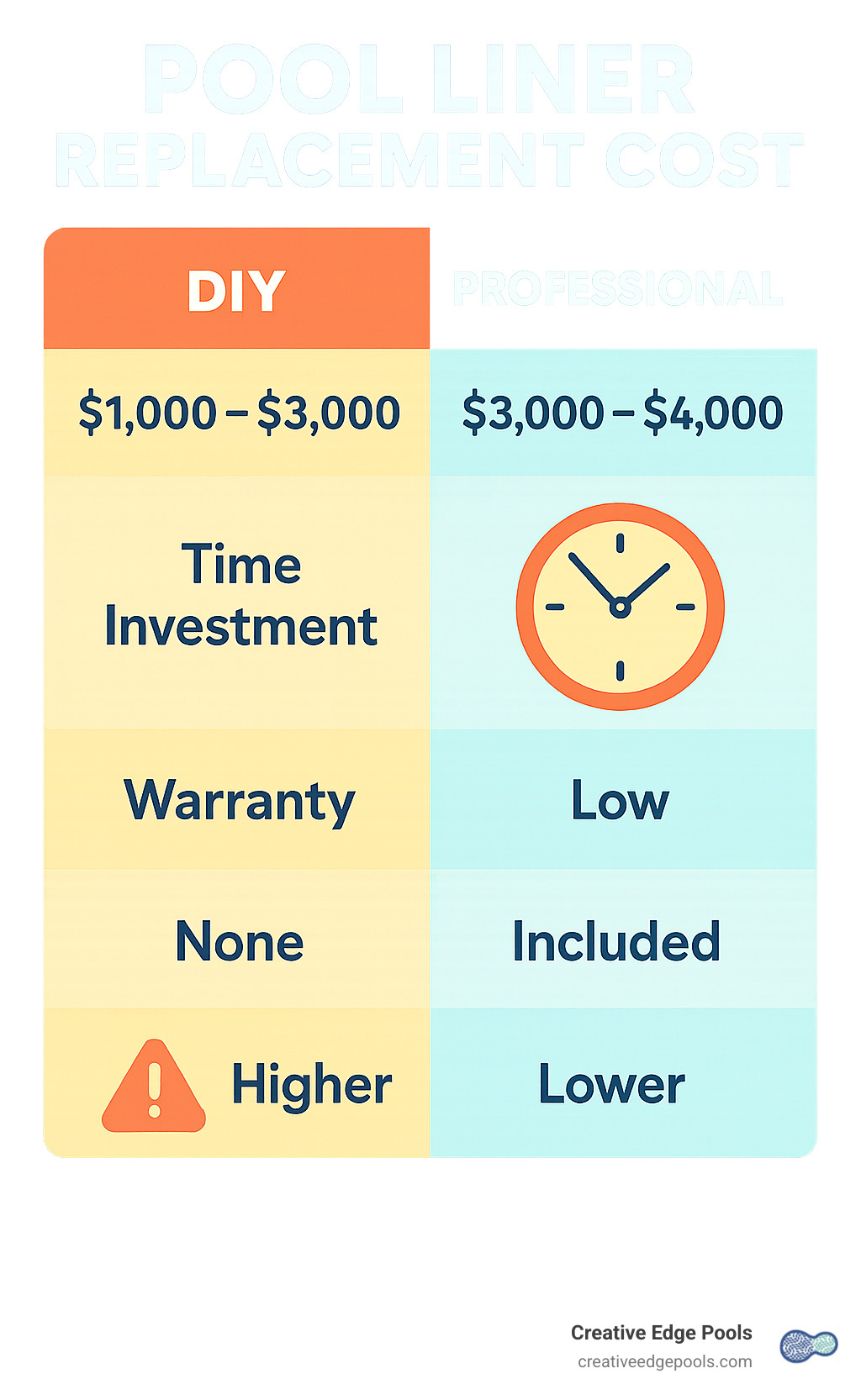 Comparison matrix showing DIY vs Professional installation costs, time investment, warranty coverage, and risk factors in easy-to-read format - Pool Liner Replacement Cost infographic 