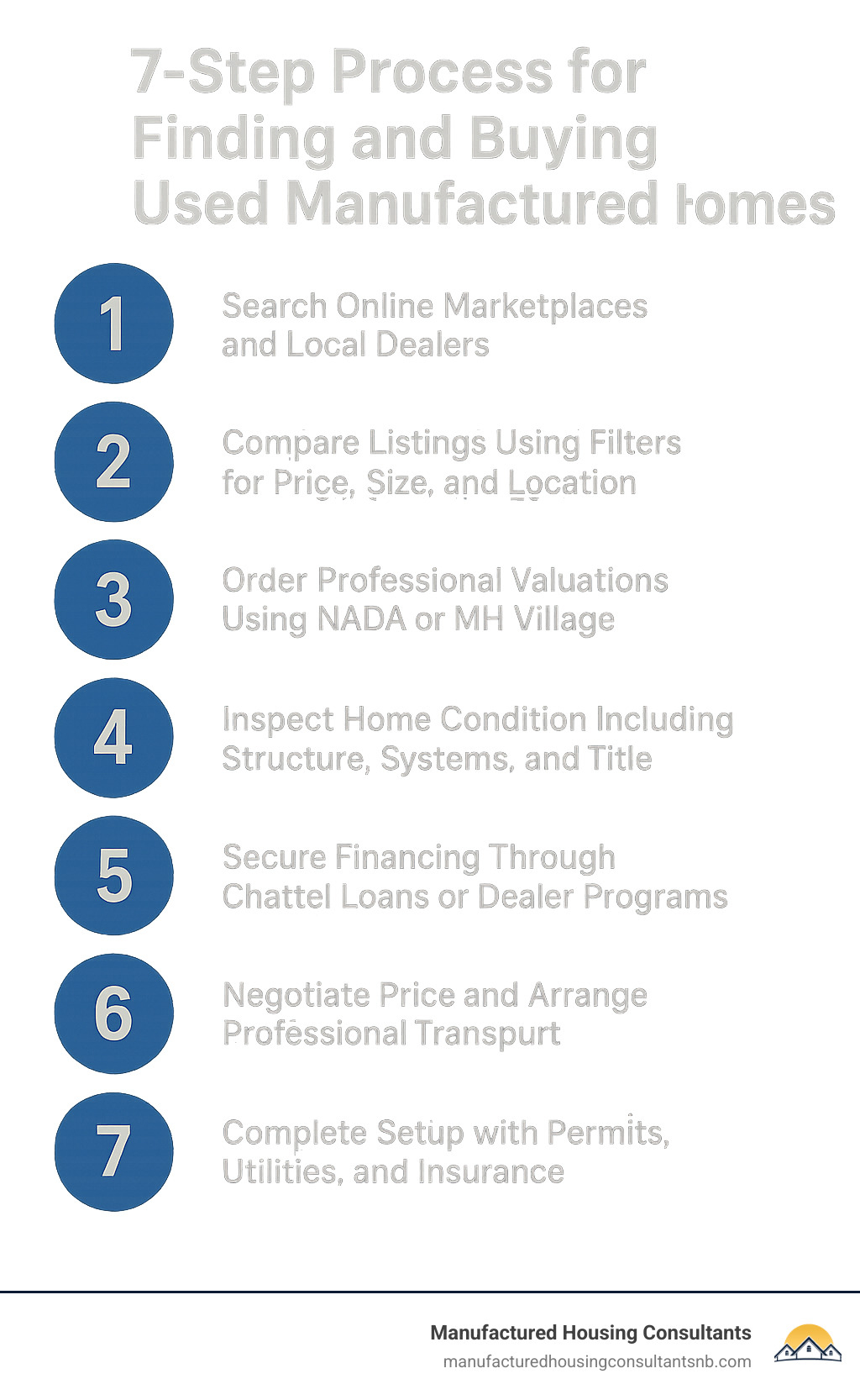 Infographic showing the 7-step process for finding and buying used manufactured homes: 1. Search online marketplaces and local dealers, 2. Compare listings using filters for price, size, and location, 3. Order professional valuations using NADA or MH Village, 4. Inspect home condition including structure, systems, and title, 5. Secure appropriate financing through chattel loans or dealer programs, 6. Negotiate price and arrange professional transport, 7. Complete setup with permits, utilities, and insurance - used manufactured home for sale near me infographic 