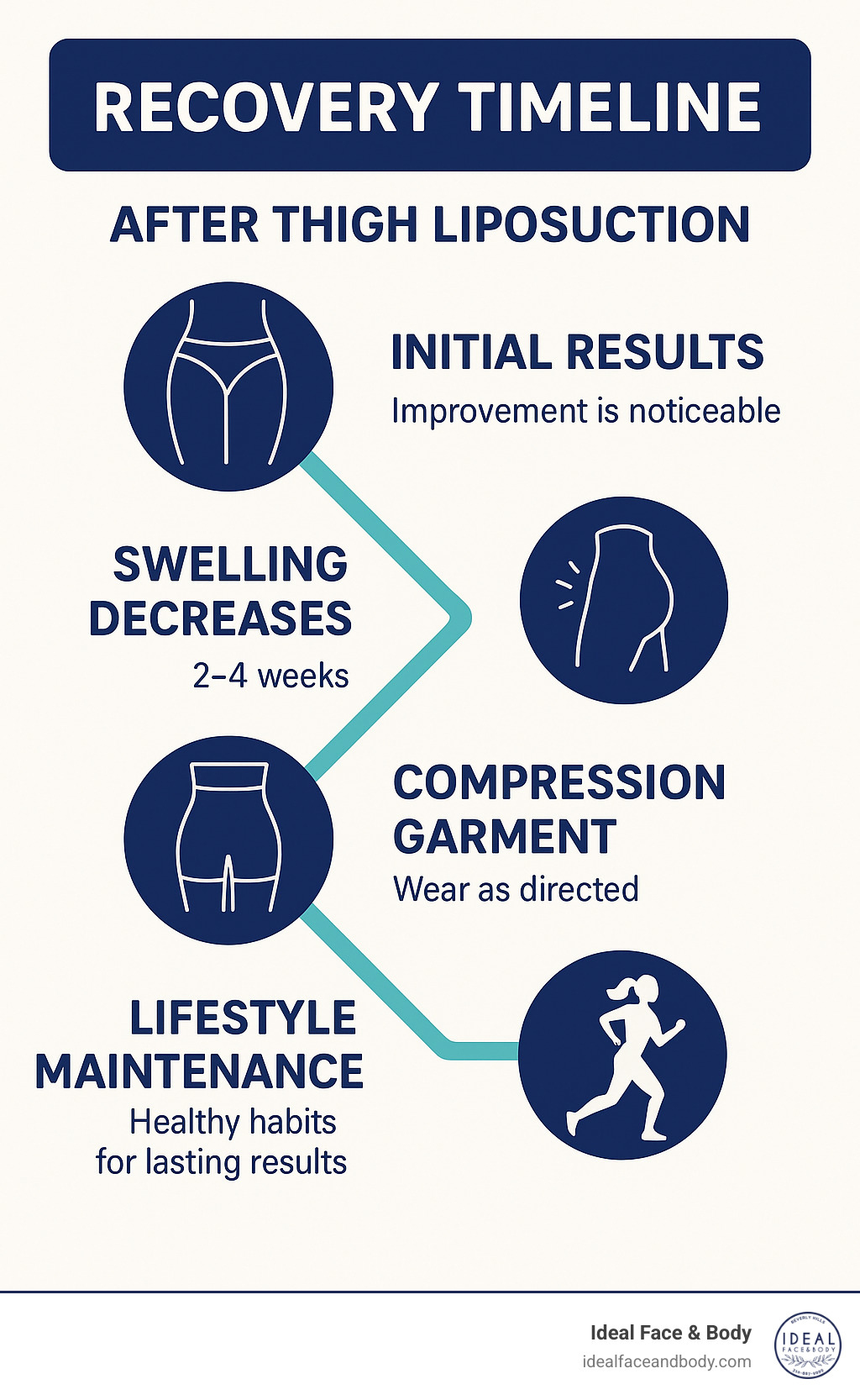 recovery timeline visualization - average cost of liposuction on thighs infographic 