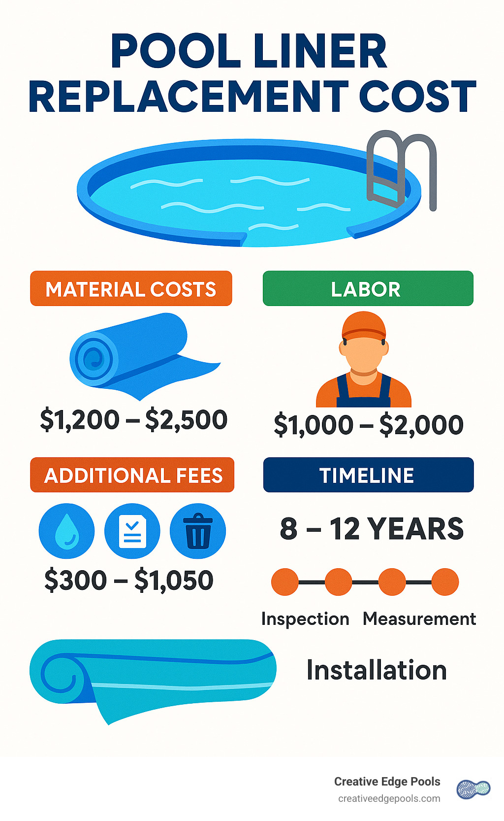 Pool Liner Replacement Cost breakdown showing material costs, labor expenses, additional fees, and timeline from inspection to completion over 8-12 year replacement cycles - Pool Liner Replacement Cost infographic 