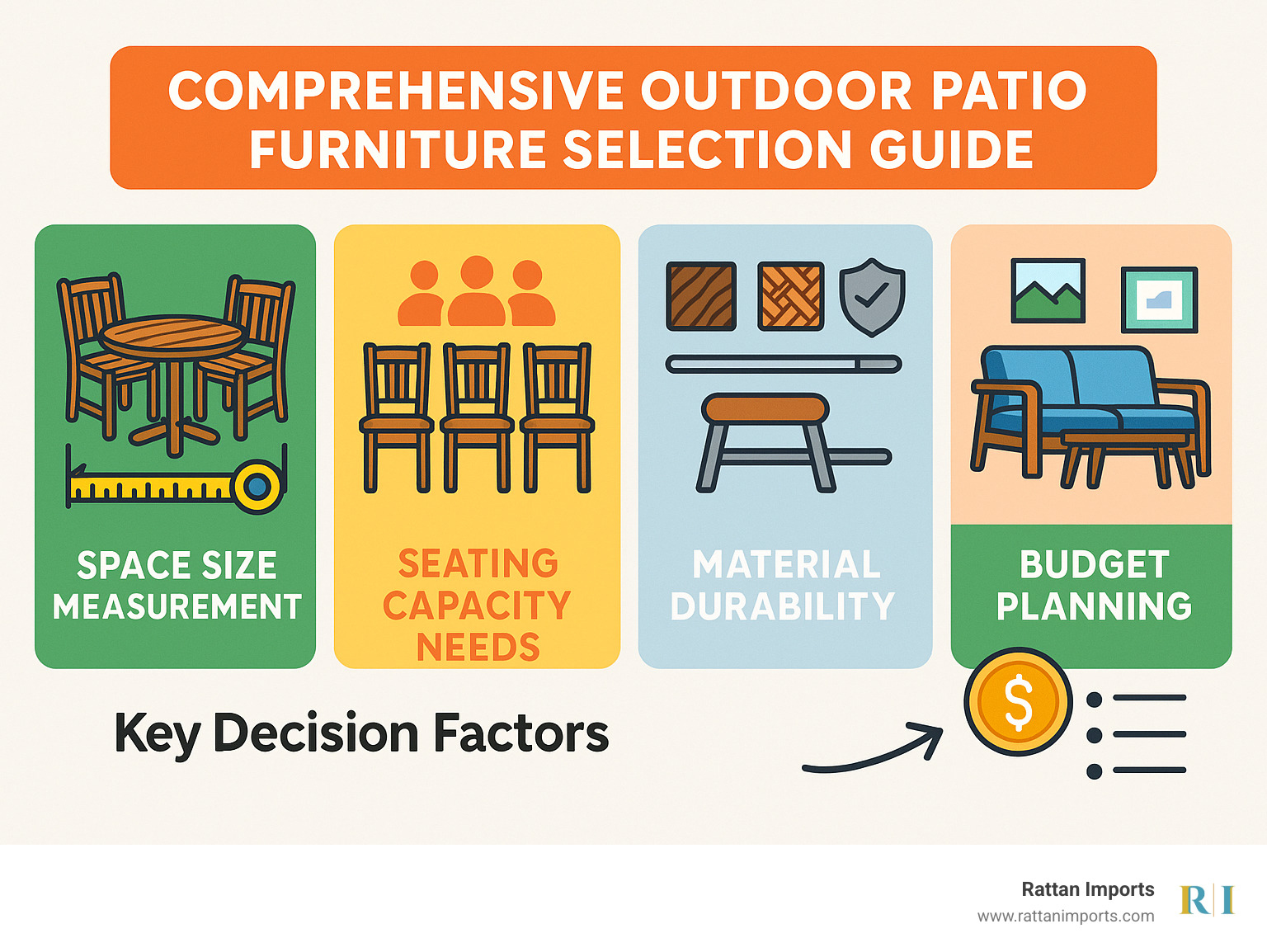Comprehensive outdoor patio furniture selection guide showing 5 key decision factors: space size measurement, seating capacity needs, material durability comparison, style coordination tips, and budget planning strategies - outdoor patio furniture infographic 
