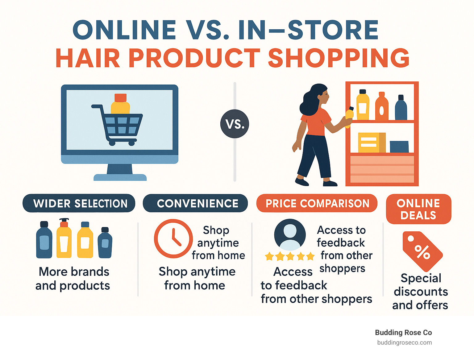 Comprehensive guide showing online vs in-store hair product shopping comparison with benefits like wider selection, convenience, price comparison, customer reviews, and exclusive online deals - buy hair products online infographic 