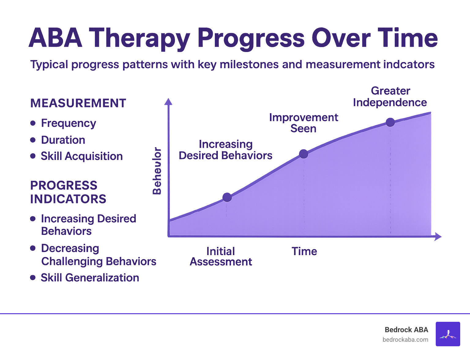 Data visualization showing typical ABA therapy progress patterns over time with key milestones and measurement indicators - private aba therapy near me infographic 