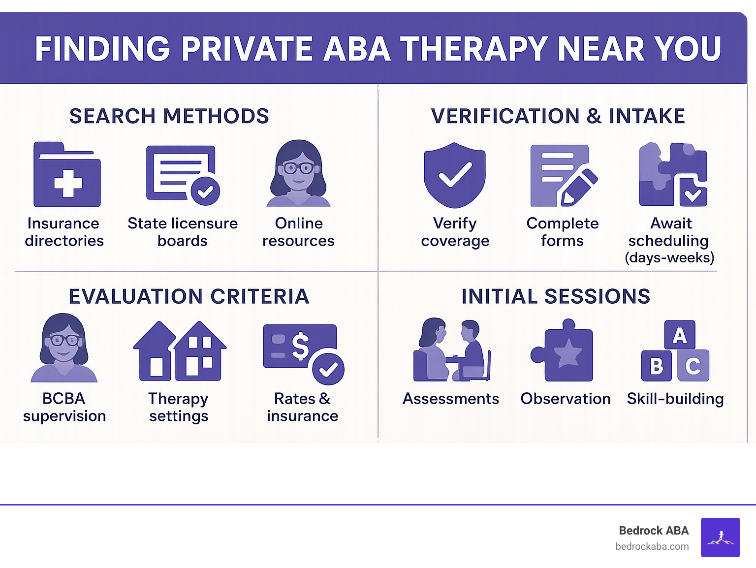 Comprehensive infographic showing the step-by-step process of finding private ABA therapy near you, including search methods, evaluation criteria, insurance verification steps, intake process timeline, and what to expect during initial sessions - private aba therapy near me infographic 