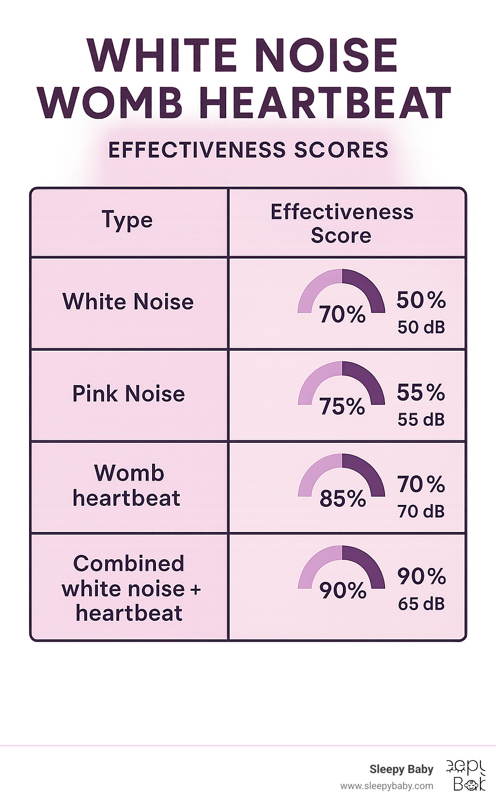 Comparison table showing effectiveness scores: White noise (70%), Pink noise (75%), Womb heartbeat (85%), Combined white noise + heartbeat (90%), with optimal decibel levels for each type - white noise womb heartbeat infographic 