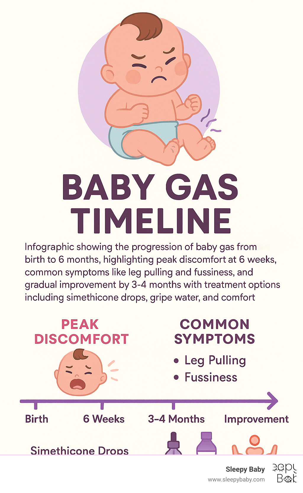 Infographic showing baby gas timeline from birth to 6 months, highlighting peak discomfort at 6 weeks, common symptoms like leg pulling and fussiness, and gradual improvement by 3-4 months with treatment options including simethicone drops, gripe water, and comfort techniques - best baby gas medicine infographic 