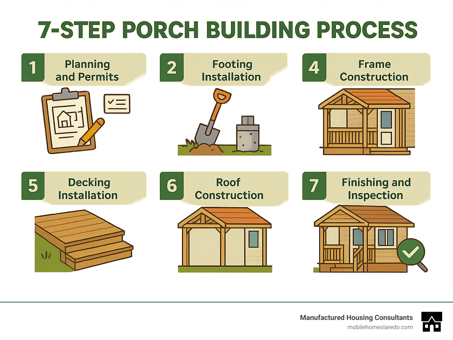 Infographic showing 7-step porch building process: 1. Planning and permits, 2. Site preparation, 3. Footing installation, 4. Frame construction, 5. Decking installation, 6. Roof construction, 7. Finishing and inspection - single wide mobile home front porch infographic  Infographic showing 7-step porch building process: 1. Planning and permits, 2. Site preparation, 3. Footing installation, 4. Frame construction, 5. Decking installation, 6. Roof construction, 7. Finishing and inspection - single wide mobile home front porch infographic