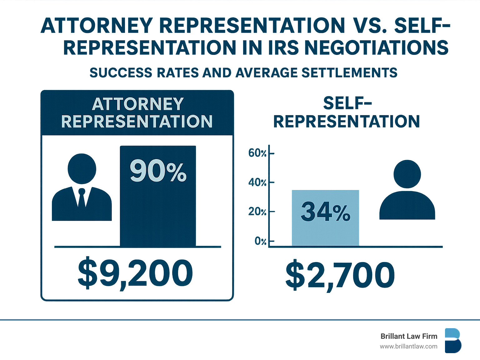 Statistical comparison showing success rates and average settlements achieved with attorney representation versus self-representation in IRS negotiations - IRS negotiation attorney infographic 