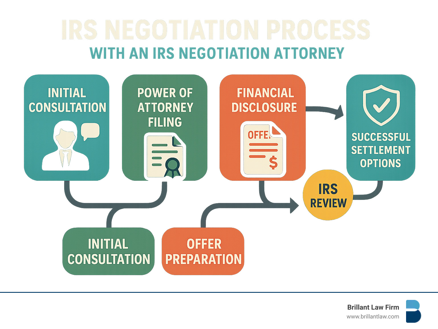 Comprehensive roadmap showing the IRS negotiation process from initial consultation through final resolution, including key steps like Power of Attorney filing, financial disclosure, offer preparation, IRS review timeline, and successful settlement options - IRS negotiation attorney infographic 