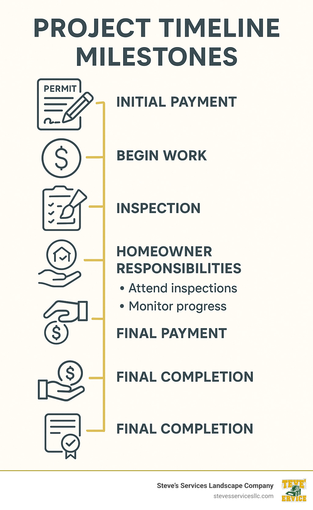 Infographic showing project timeline milestones from permit application through final completion, including inspection points, payment schedules, and homeowner responsibilities at each stage - home improvement contractors near me infographic 