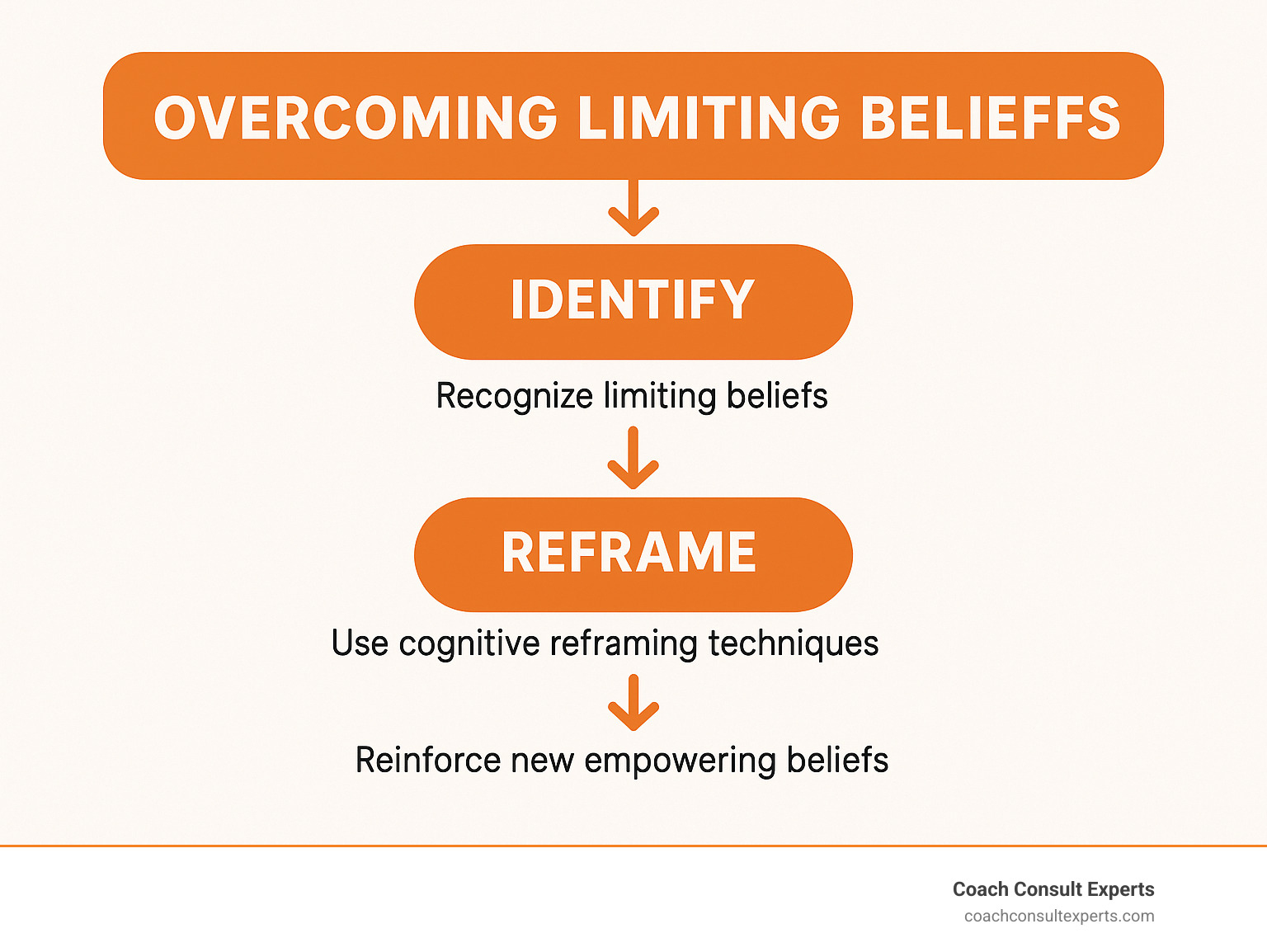 Infographic showing the complete roadmap from identifying limiting beliefs through cognitive reframing techniques to building daily habits that reinforce new empowering beliefs, with arrows connecting each stage of change - overcoming limiting beliefs infographic 