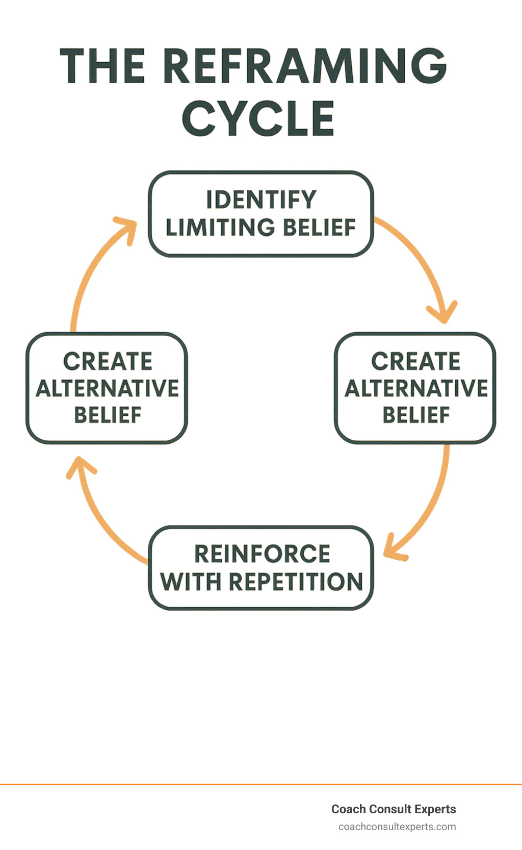 Infographic showing the reframing cycle: identify limiting belief, gather counter-evidence, create alternative belief, test through action, reinforce with repetition, with arrows showing the continuous nature of this process - overcoming limiting beliefs infographic 