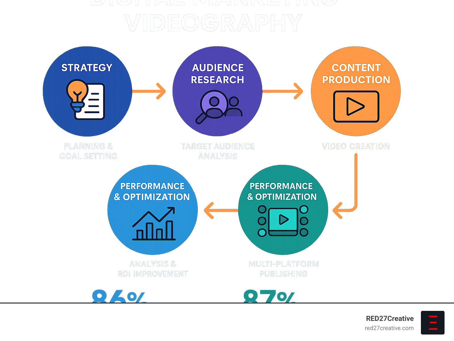 How to Capture Attention with Digital Marketing Videography • digital marketing videography • RED27Creative Infographic showing the complete digital marketing videography process from strategy planning through audience research, content production, multi-platform distribution, performance tracking, and ROI optimization with key statistics on video engagement rates and conversion metrics - digital marketing videography infographic