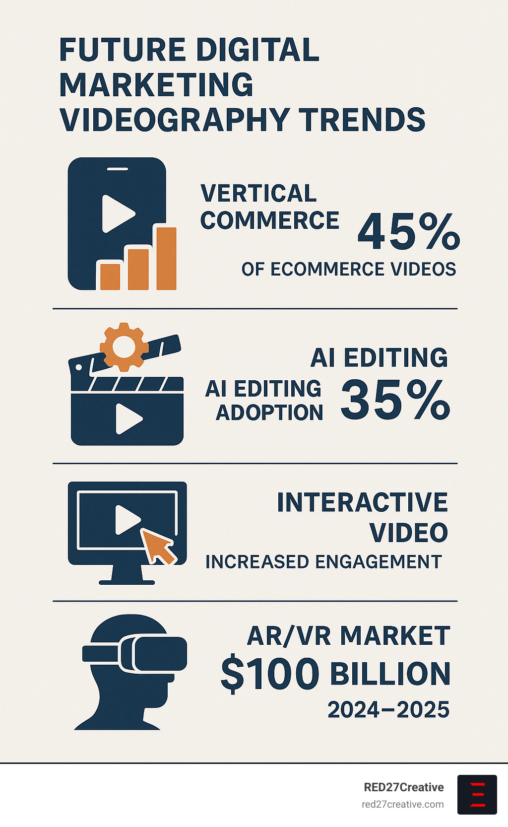 How to Capture Attention with Digital Marketing Videography • digital marketing videography • RED27Creative Infographic displaying future digital marketing videography trends including vertical commerce statistics, AI editing adoption rates, interactive video engagement improvements, and AR/VR market growth projections for 2024-2025 - digital marketing videography infographic