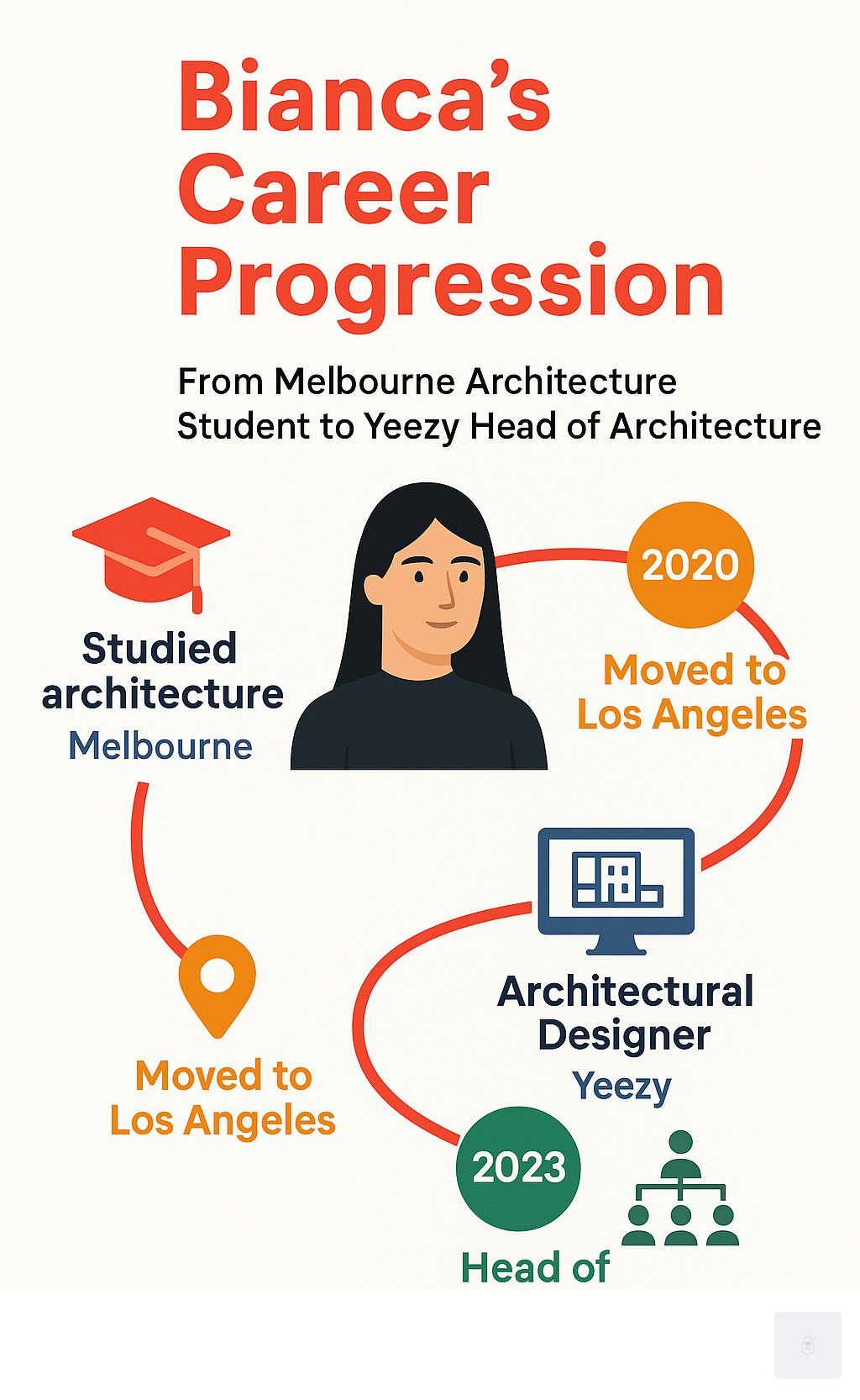 Career progression infographic showing Bianca's path from Melbourne architecture student to Yeezy Head of Architecture, highlighting key milestones and professional achievements - who is kanye west new wife infographic 