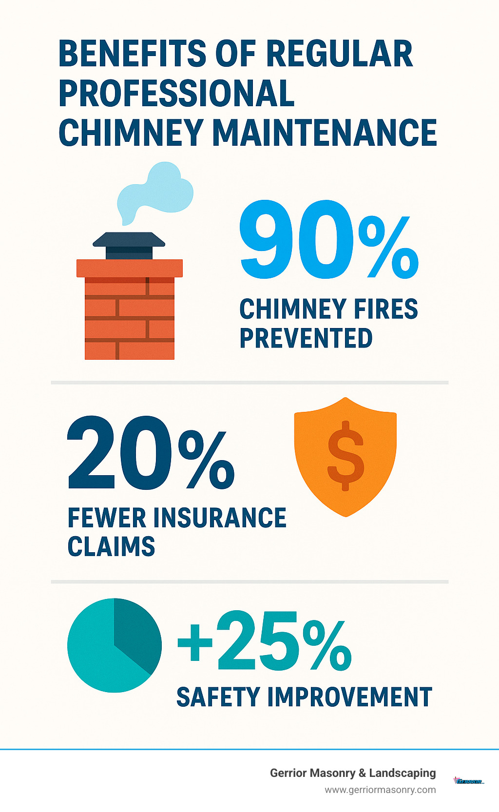 Statistical infographic showing chimney fire prevention rates, insurance claim data, and safety improvement metrics from regular professional maintenance - chimney cleaning and inspection near me infographic 