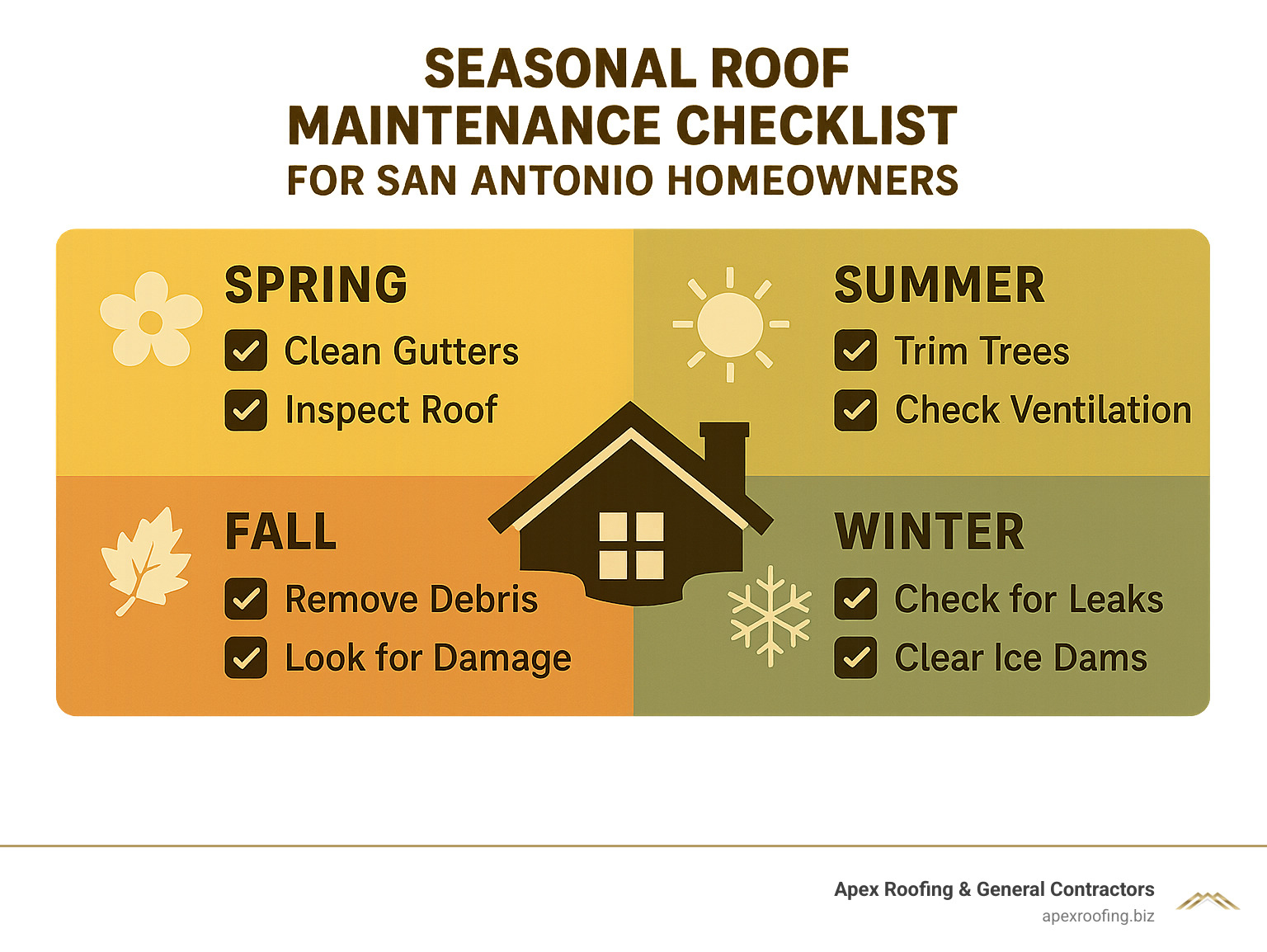 Seasonal roof maintenance checklist showing spring, summer, fall, and winter tasks for San Antonio homeowners - residential roof repair near me infographic 
