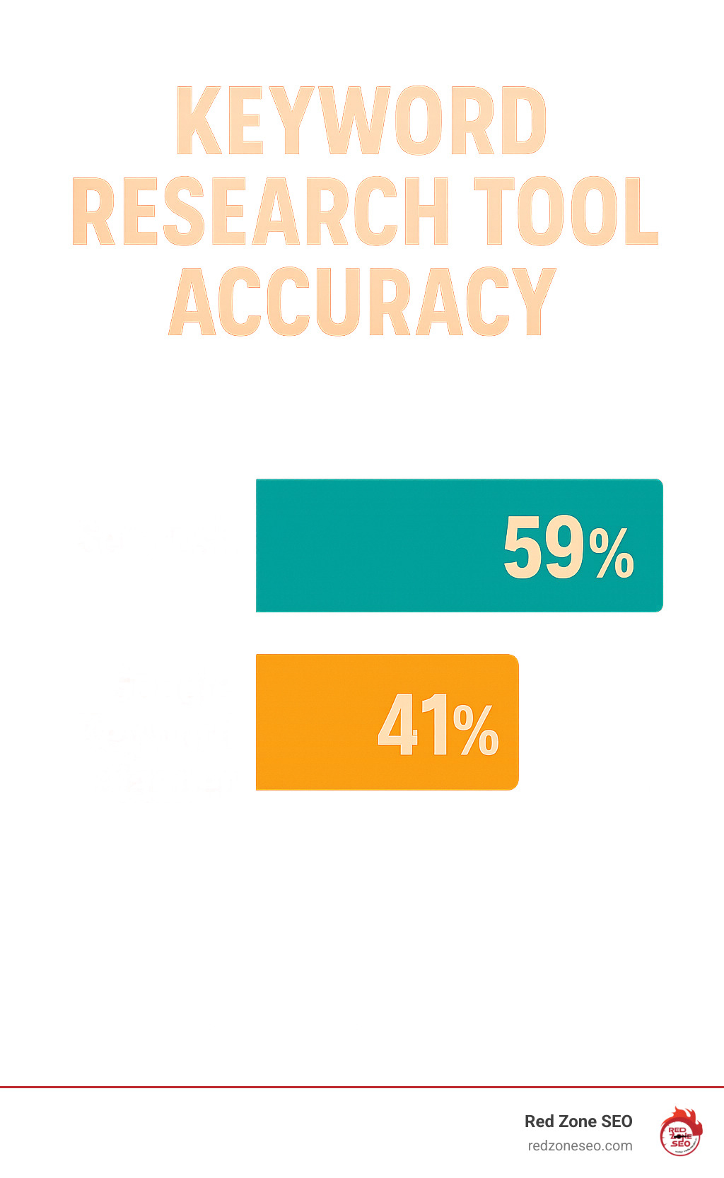 Statistical comparison showing keyword research tool accuracy rates with Semrush at 59% accuracy compared to Google Keyword Planner at 41% - keyword research infographic 