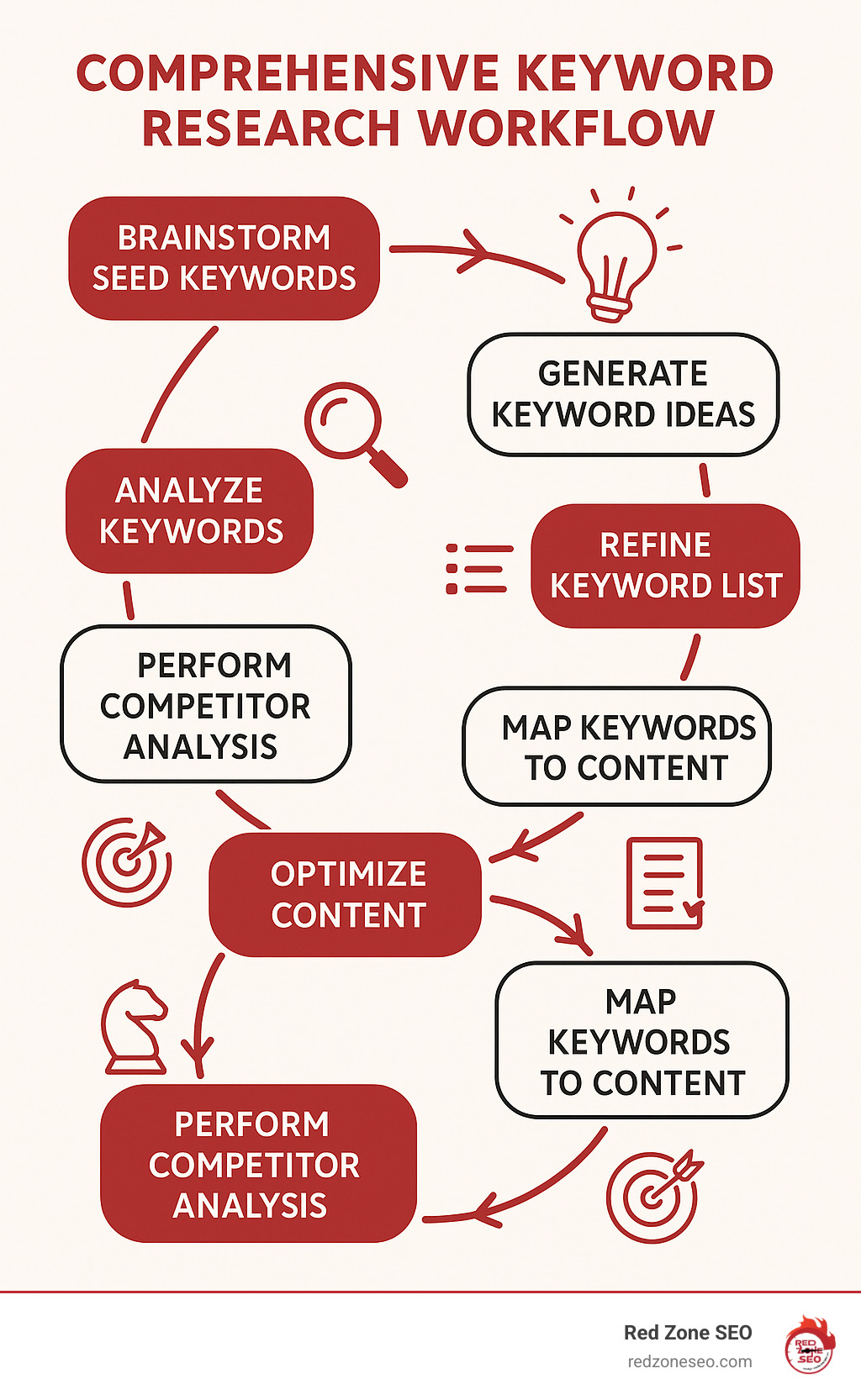 Comprehensive keyword research workflow showing steps from brainstorming seed keywords through competitor analysis to content optimization and performance tracking - keyword research infographic 