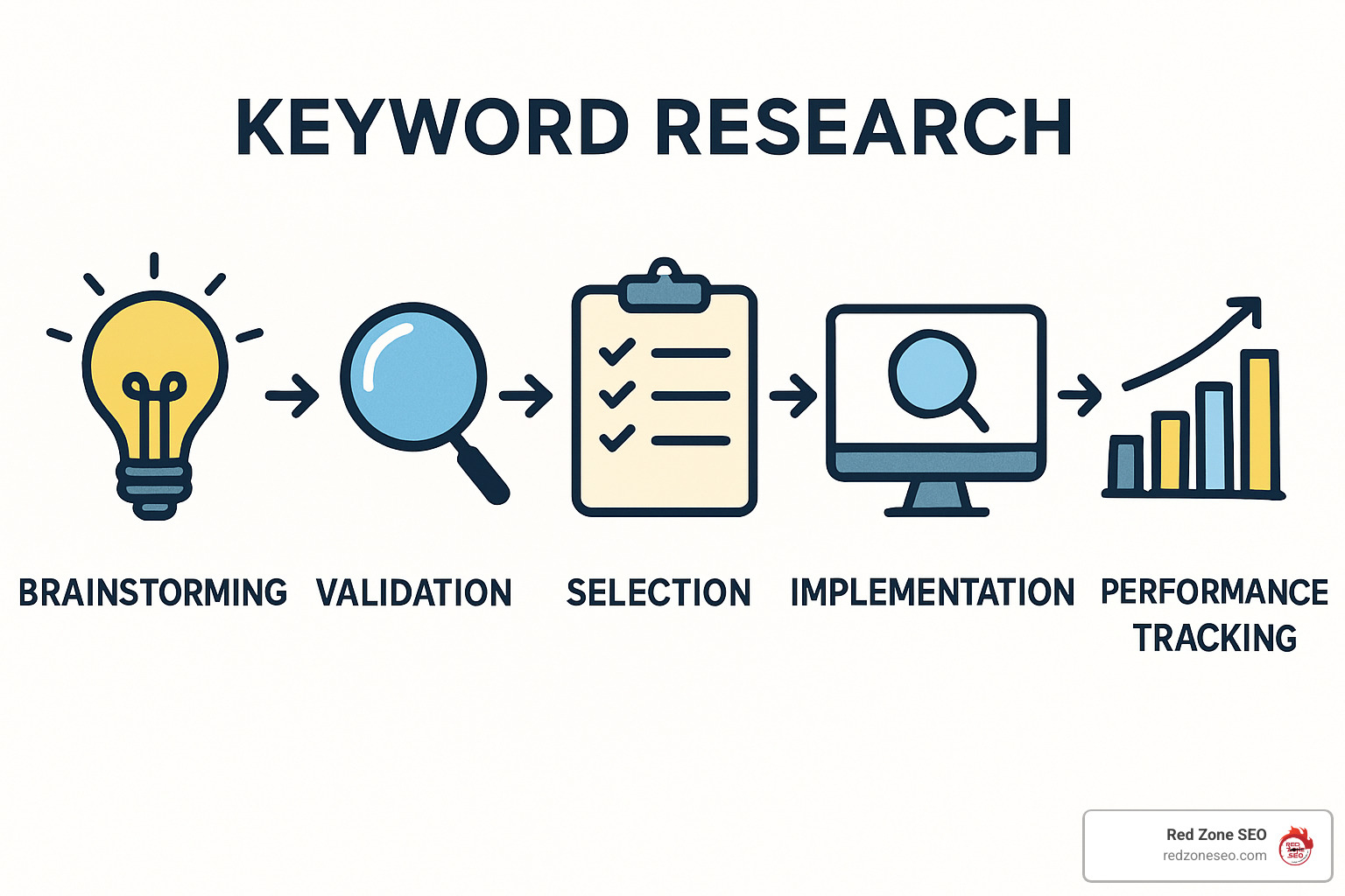 workflow diagram showing keyword research process from brainstorming to performance tracking - keyword research