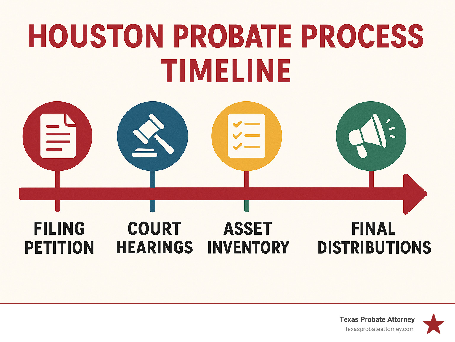 Houston probate process timeline showing steps from filing petition to estate closure, including court hearings, asset inventory, creditor notifications, and final distributions - probate lawyer houston texas infographic 