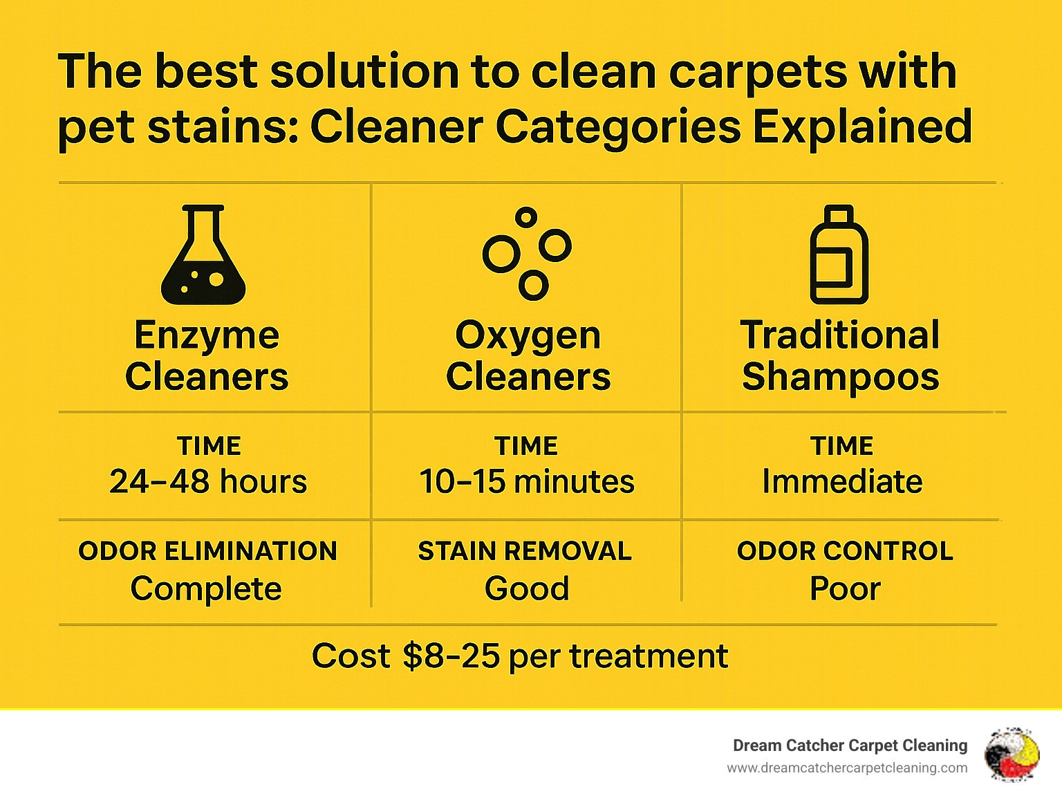 Comparison table showing enzyme cleaners taking 24-48 hours but providing complete odor elimination, oxygen cleaners working in 10-15 minutes with good stain removal, and traditional shampoos offering immediate results but poor long-term odor control, with costs ranging from $8-25 per treatment - best solution to clean carpets with pet stains infographic 