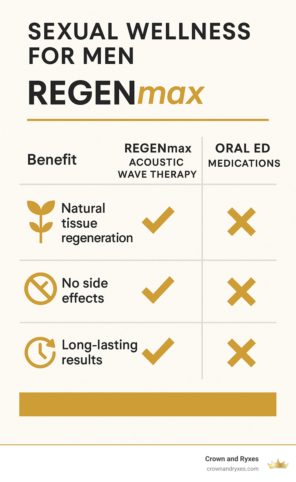 Comparison table showing REGENmax acoustic wave therapy versus oral ED medications, highlighting benefits like natural tissue regeneration, no side effects, and long-lasting results - sexual wellness for men infographic 