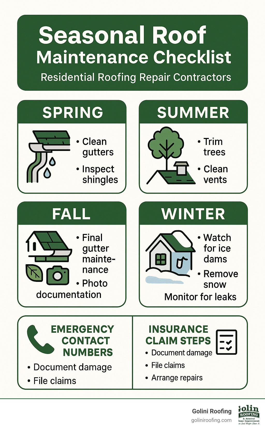 Infographic displaying seasonal roof maintenance checklist with spring tasks like gutter cleaning and shingle inspection, summer activities including tree trimming and vent cleaning, fall preparation steps like final gutter maintenance and photo documentation, and winter monitoring for ice dams and snow loads, plus emergency contact numbers and insurance claim steps - residential roofing repair contractors infographic